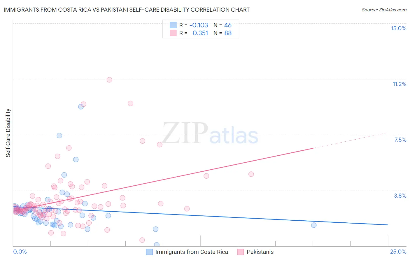 Immigrants from Costa Rica vs Pakistani Self-Care Disability