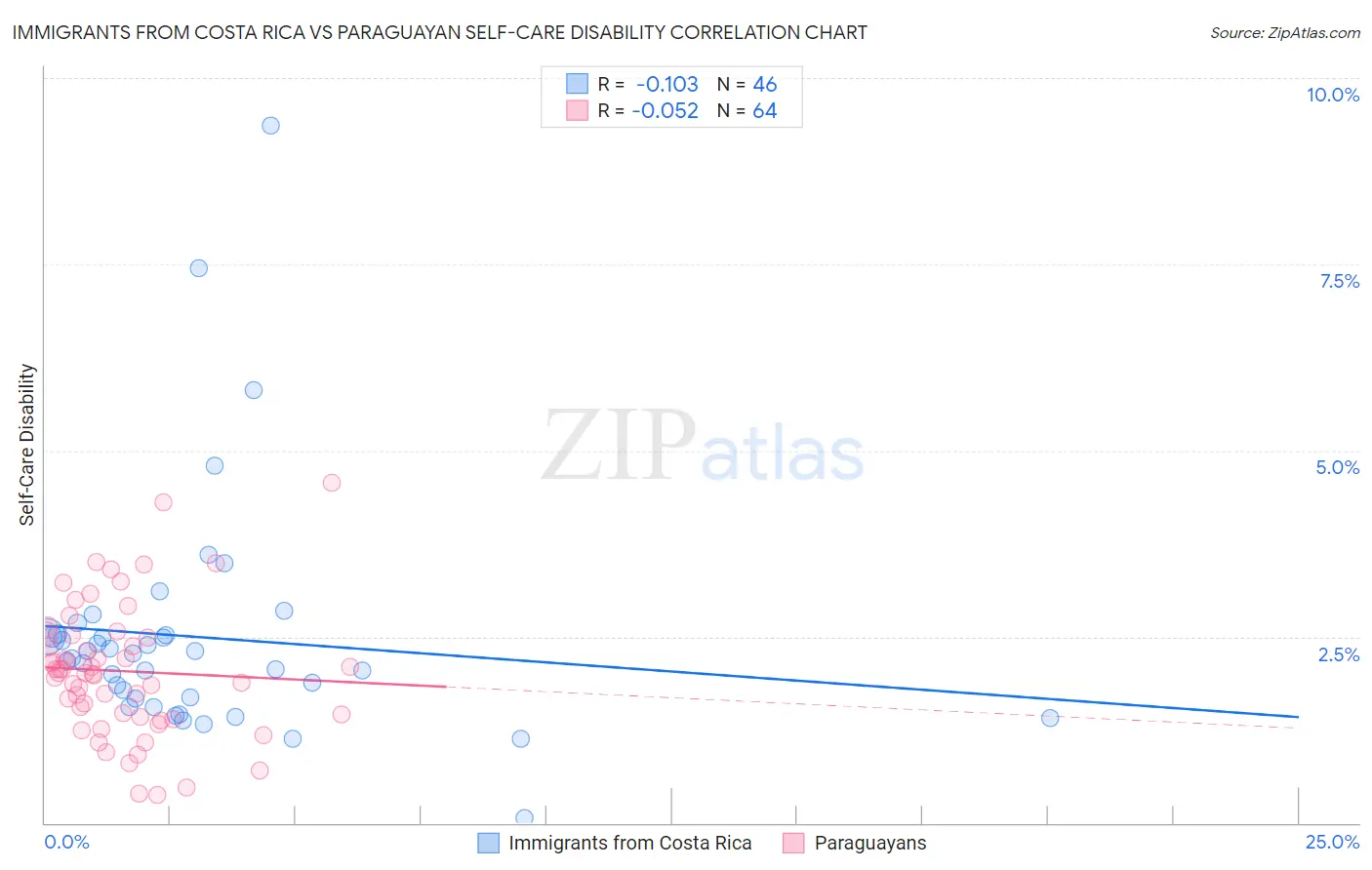 Immigrants from Costa Rica vs Paraguayan Self-Care Disability