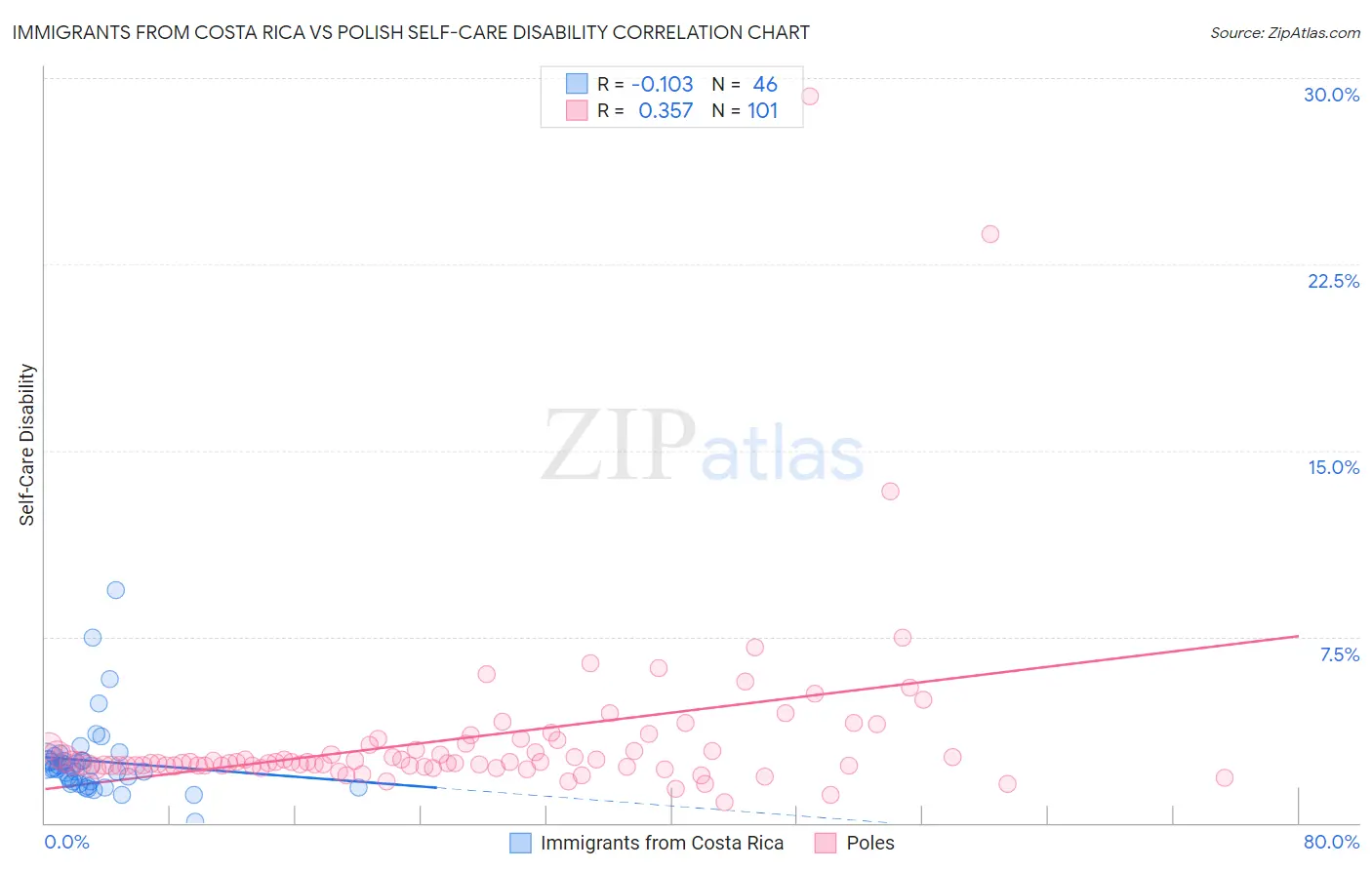 Immigrants from Costa Rica vs Polish Self-Care Disability