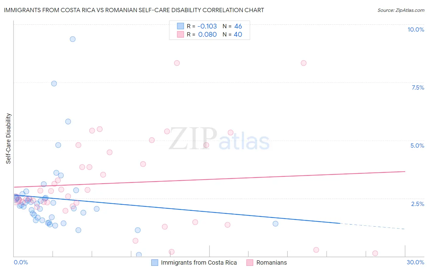 Immigrants from Costa Rica vs Romanian Self-Care Disability