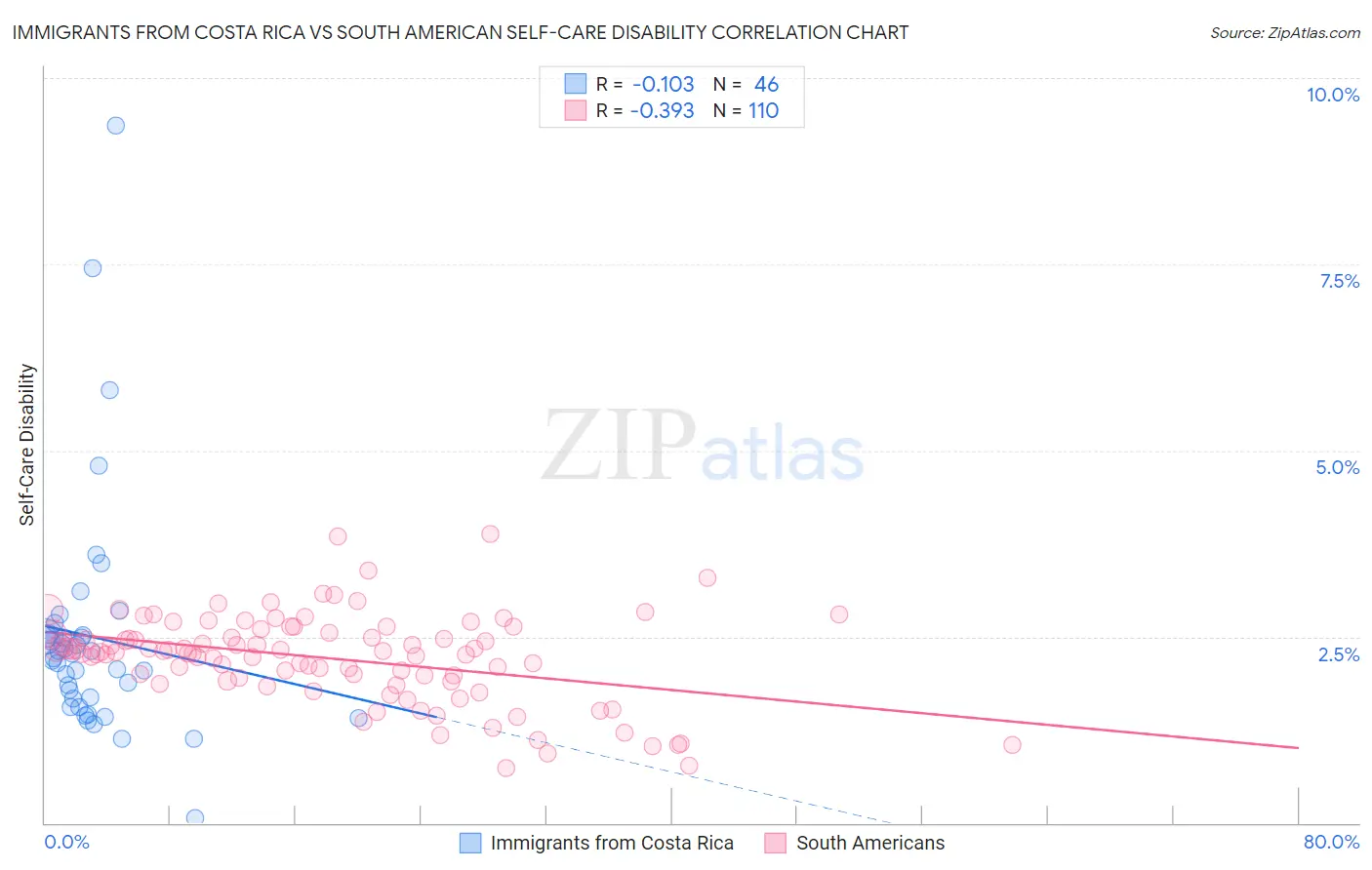 Immigrants from Costa Rica vs South American Self-Care Disability
