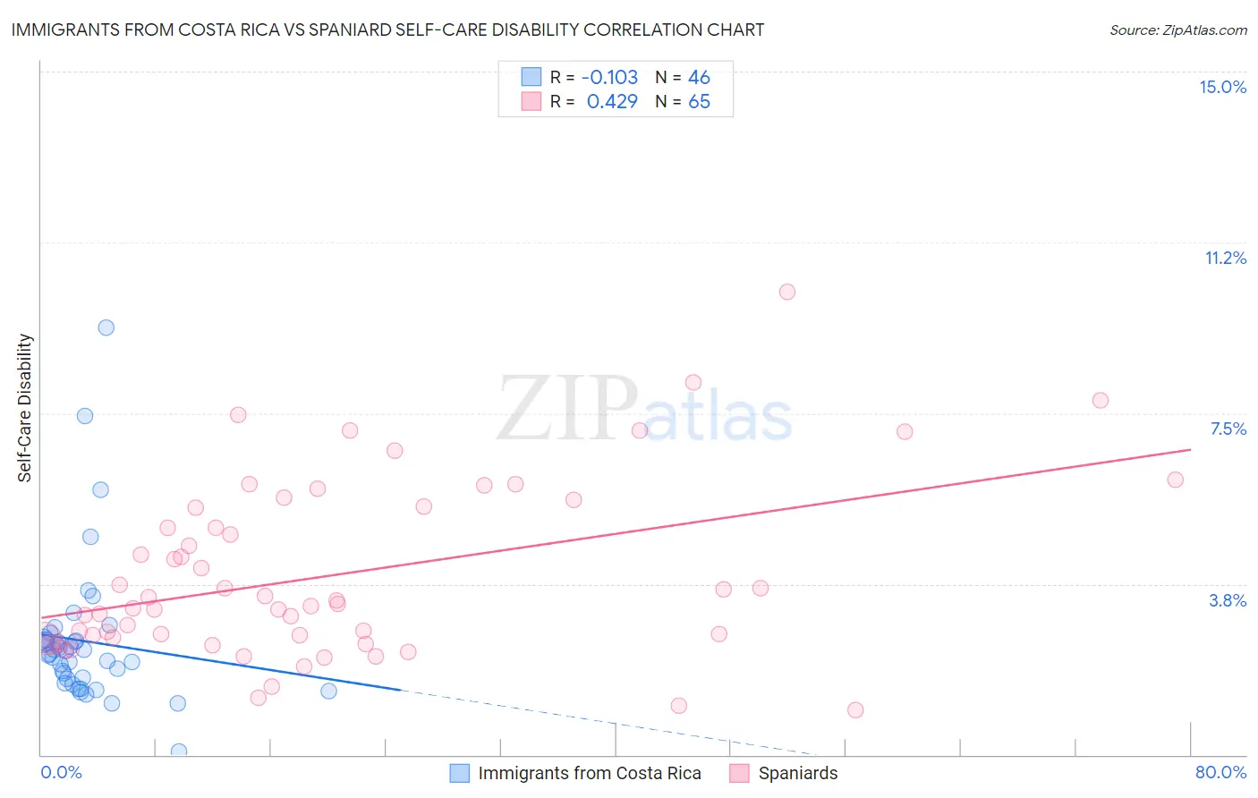 Immigrants from Costa Rica vs Spaniard Self-Care Disability