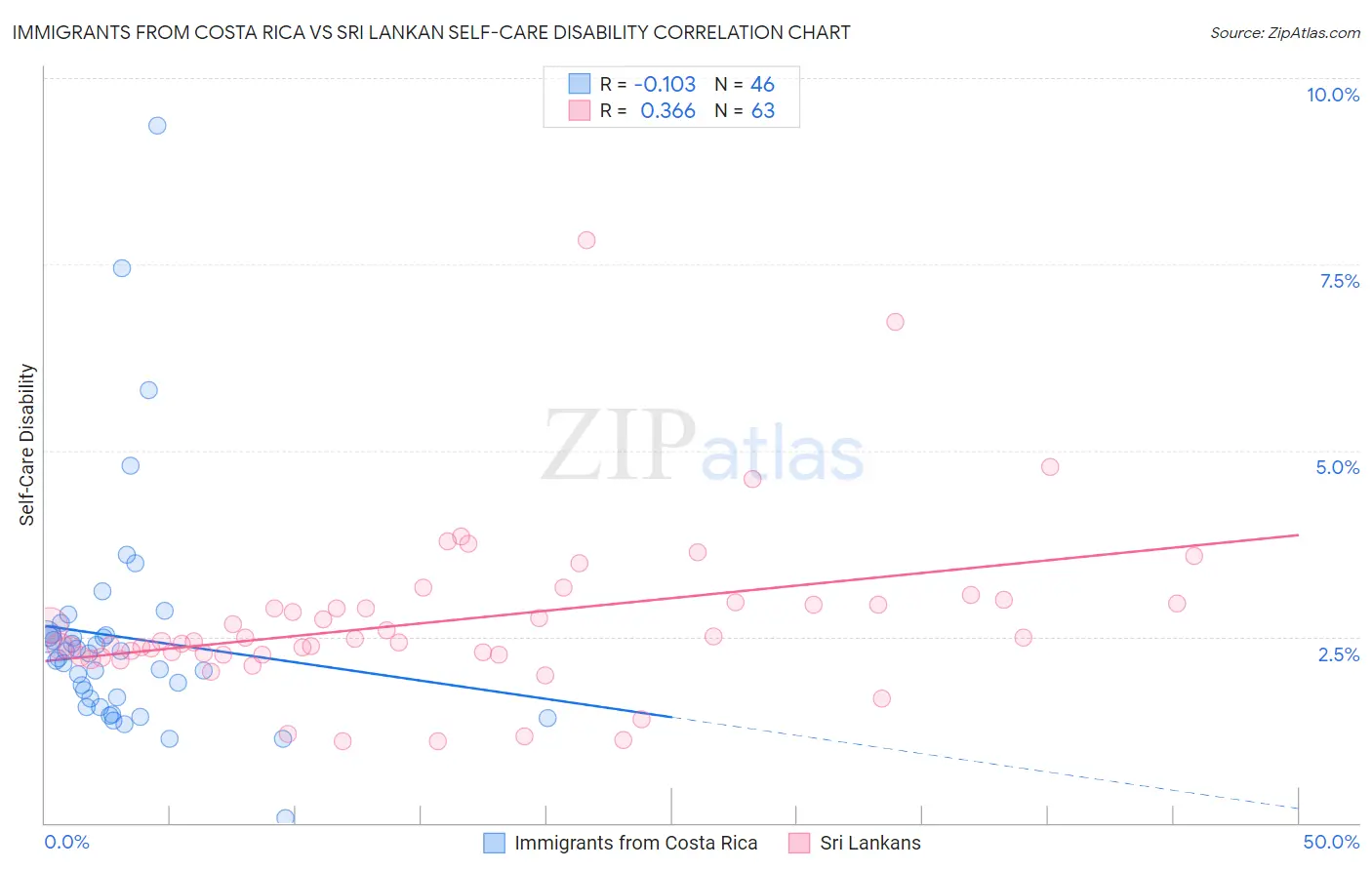 Immigrants from Costa Rica vs Sri Lankan Self-Care Disability