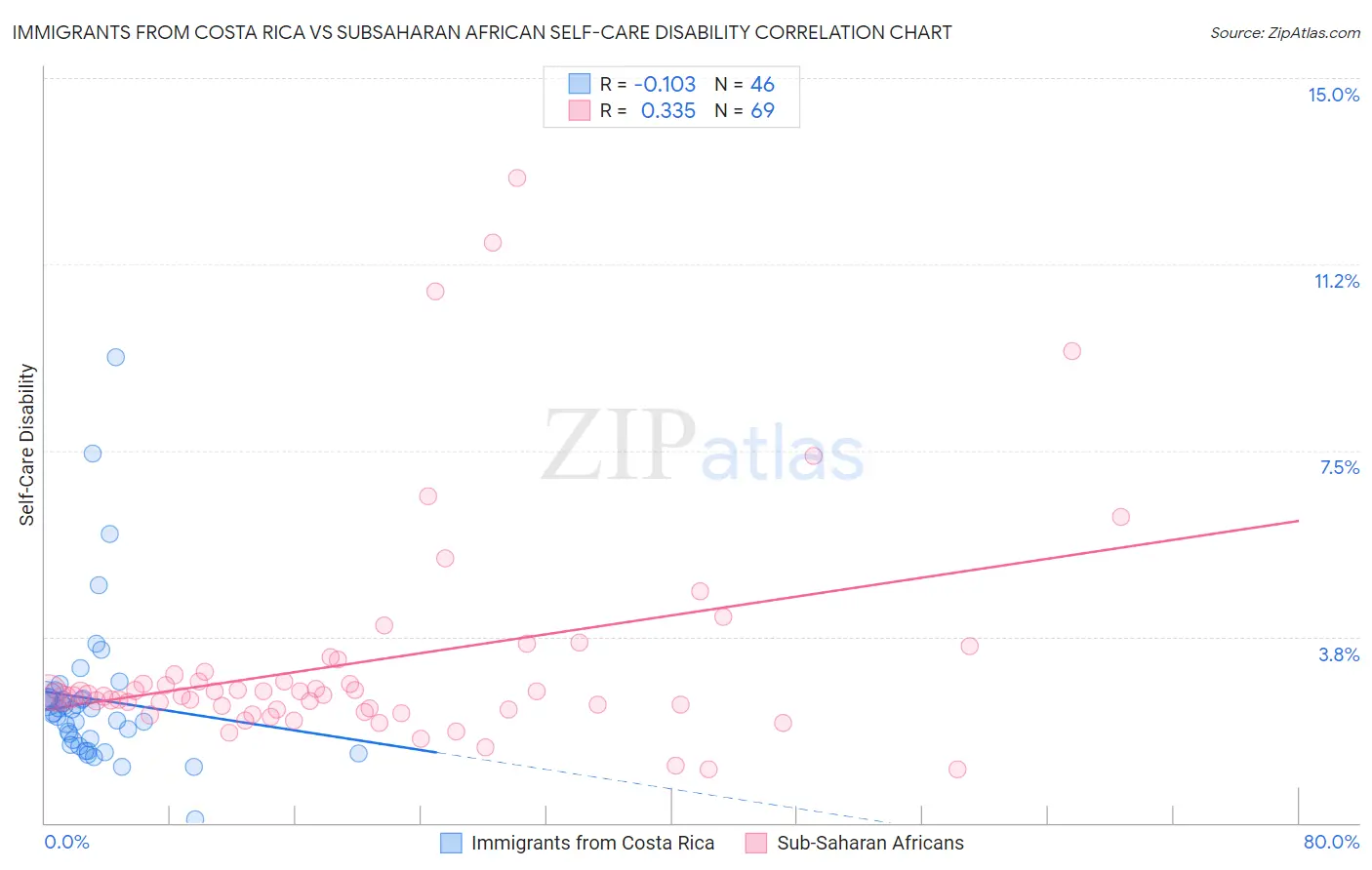 Immigrants from Costa Rica vs Subsaharan African Self-Care Disability