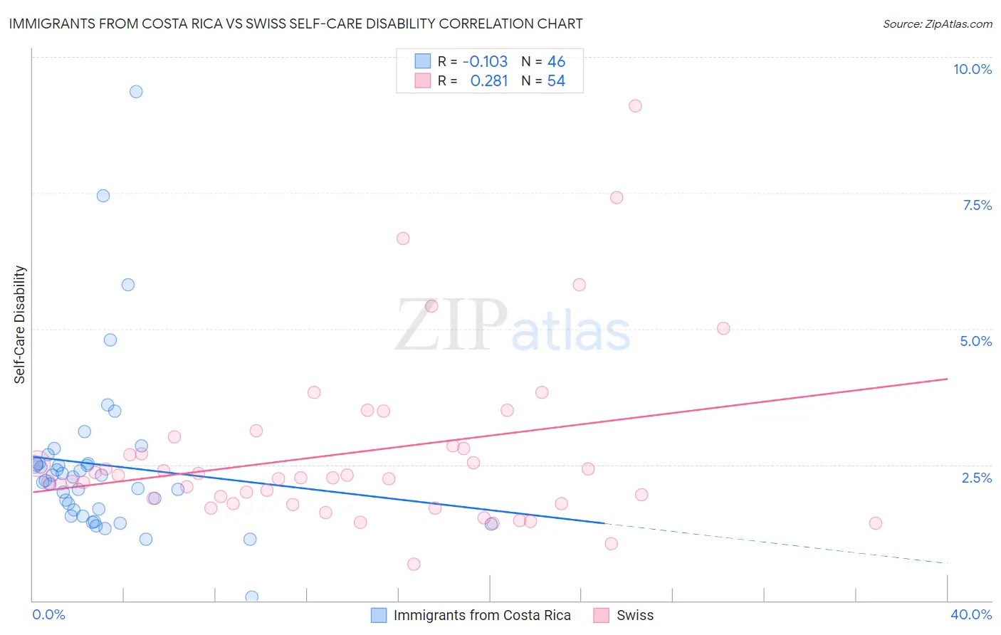 Immigrants from Costa Rica vs Swiss Self-Care Disability