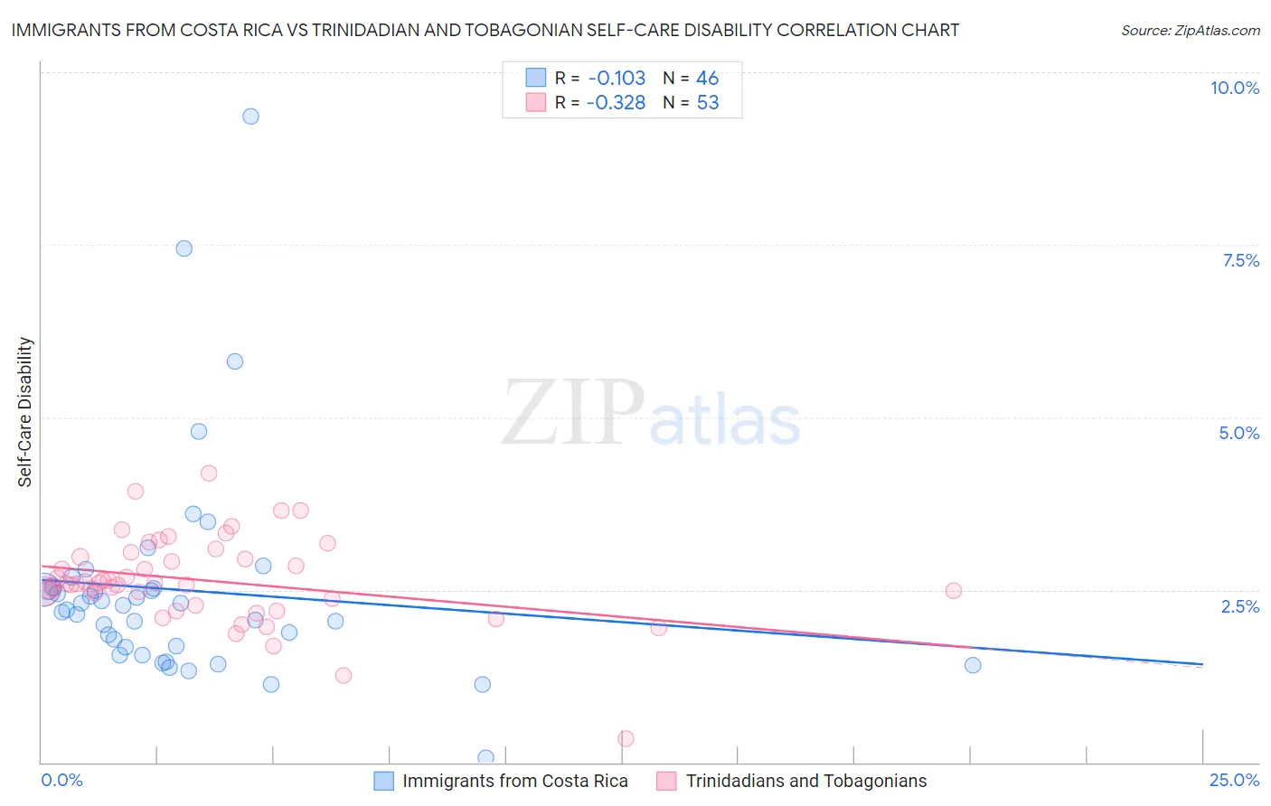 Immigrants from Costa Rica vs Trinidadian and Tobagonian Self-Care Disability