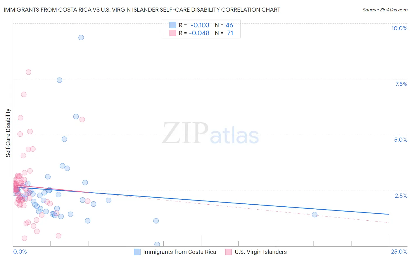 Immigrants from Costa Rica vs U.S. Virgin Islander Self-Care Disability