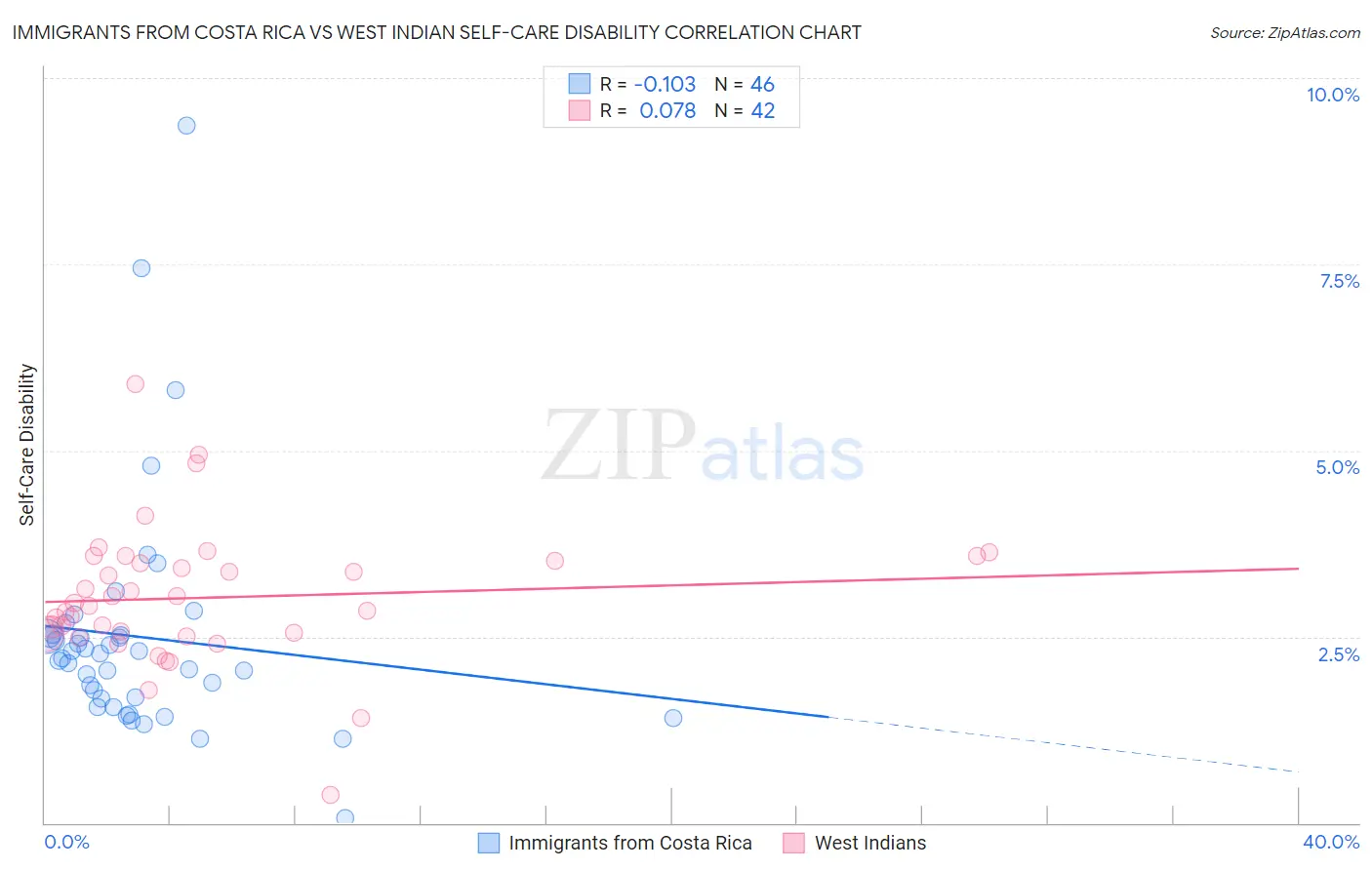 Immigrants from Costa Rica vs West Indian Self-Care Disability