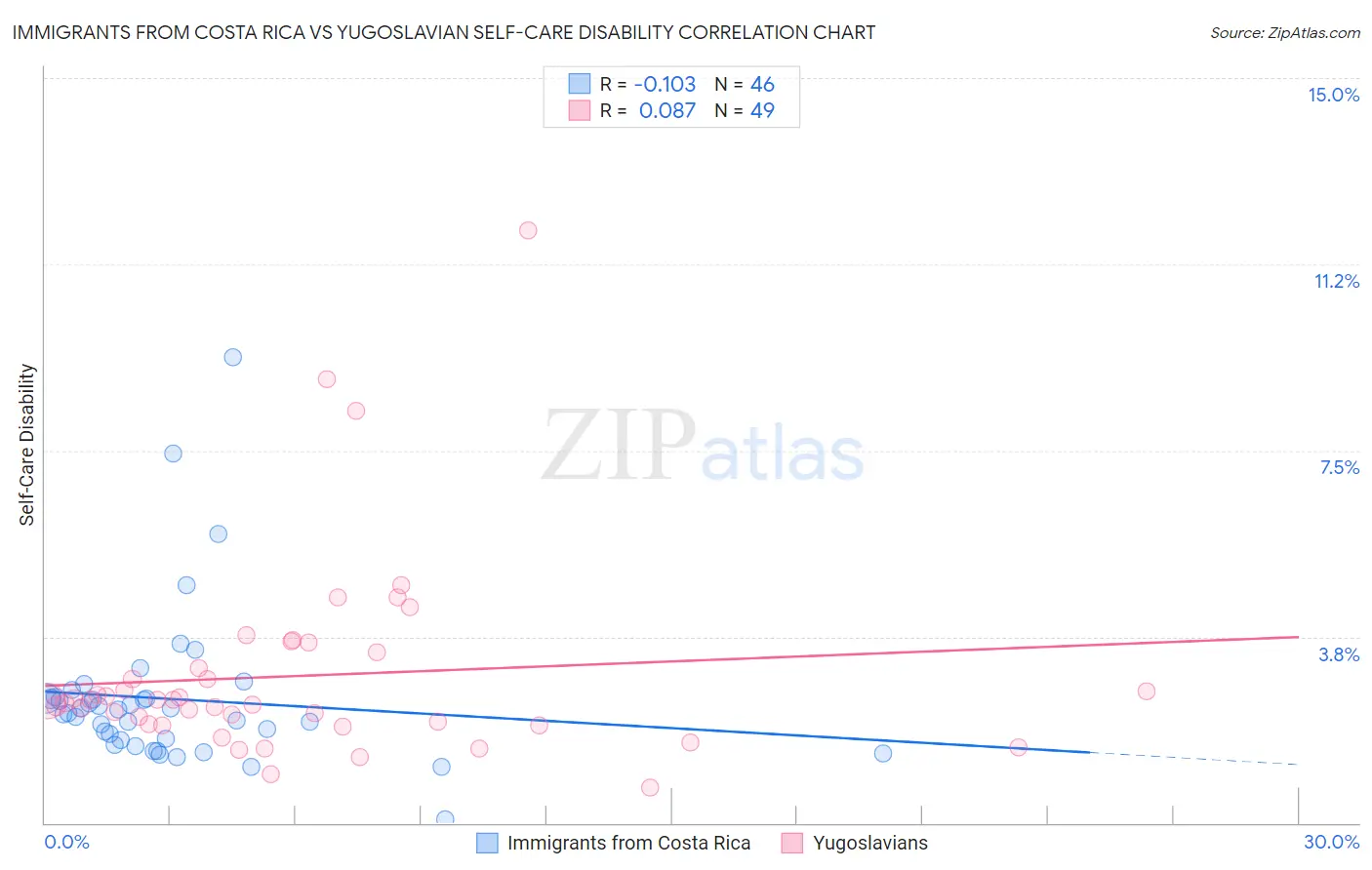 Immigrants from Costa Rica vs Yugoslavian Self-Care Disability