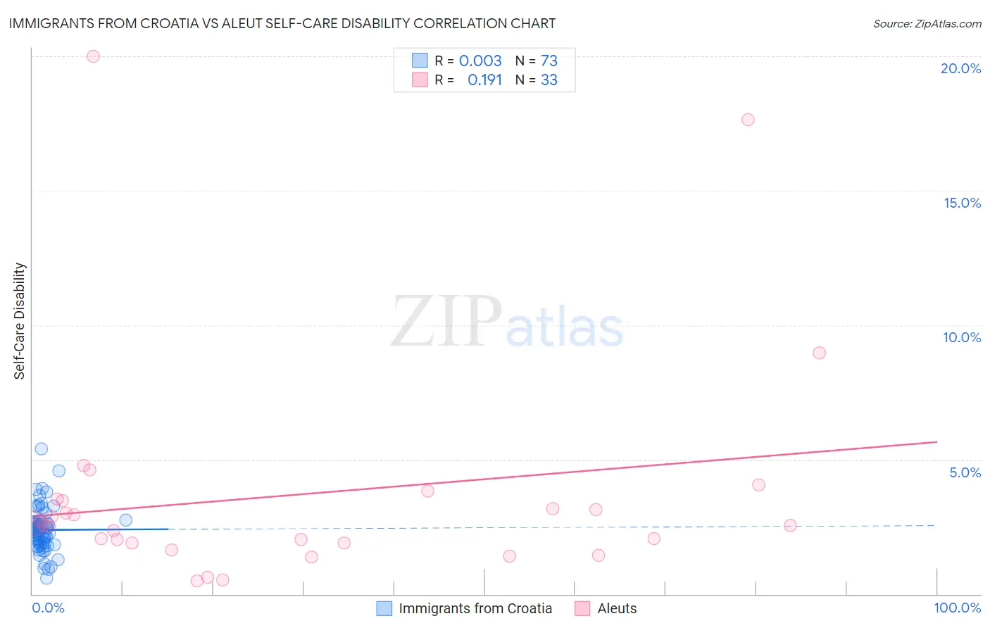Immigrants from Croatia vs Aleut Self-Care Disability