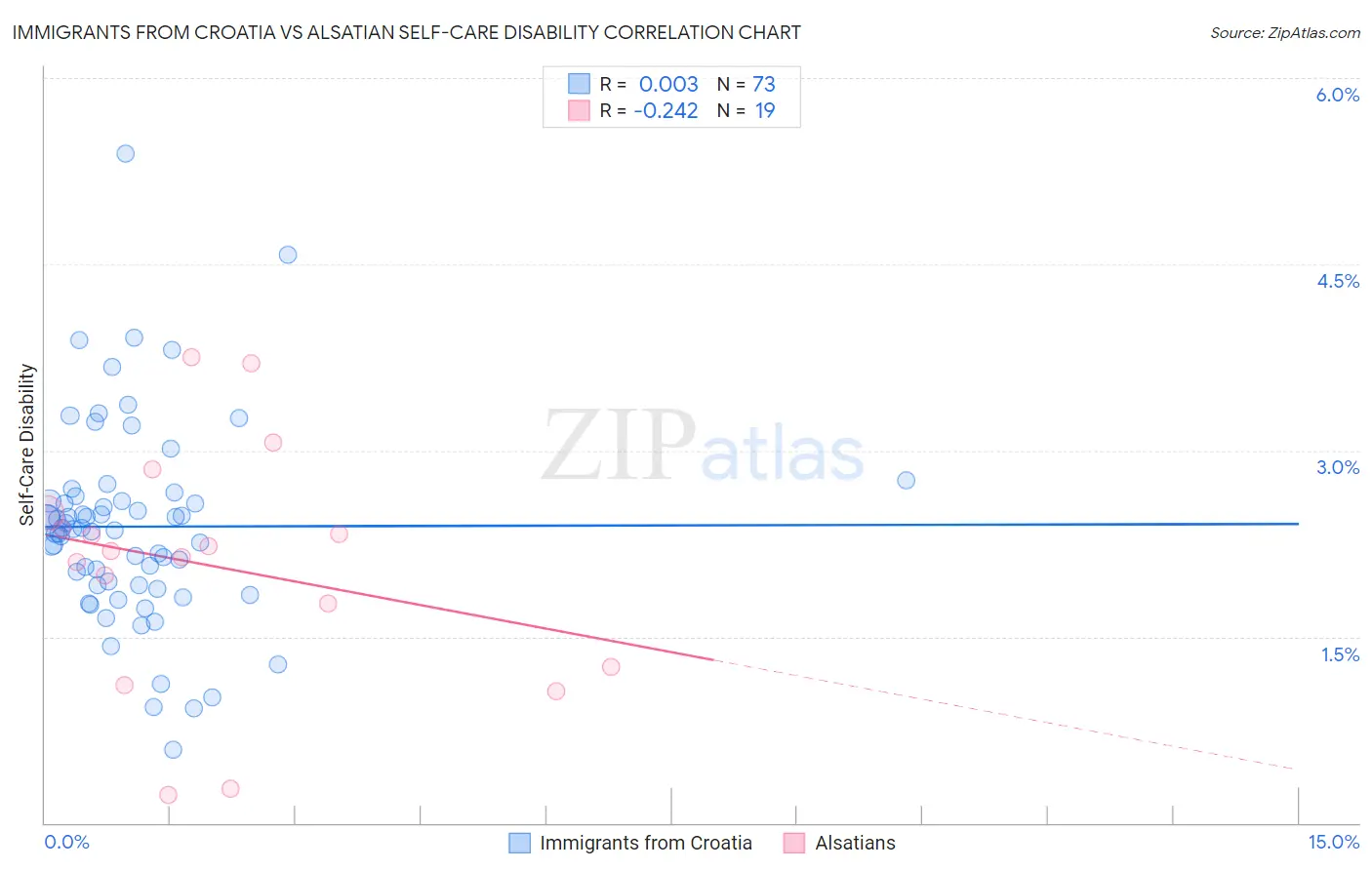 Immigrants from Croatia vs Alsatian Self-Care Disability