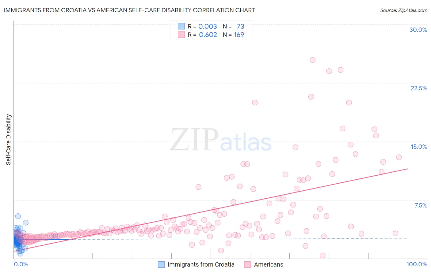 Immigrants from Croatia vs American Self-Care Disability