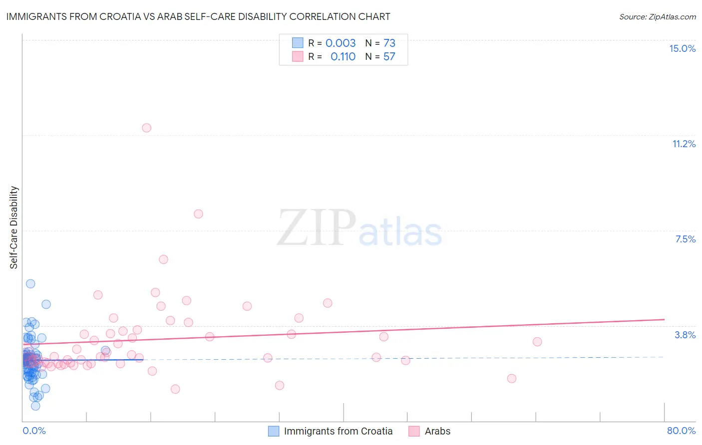 Immigrants from Croatia vs Arab Self-Care Disability