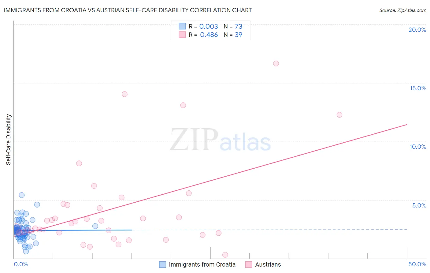 Immigrants from Croatia vs Austrian Self-Care Disability