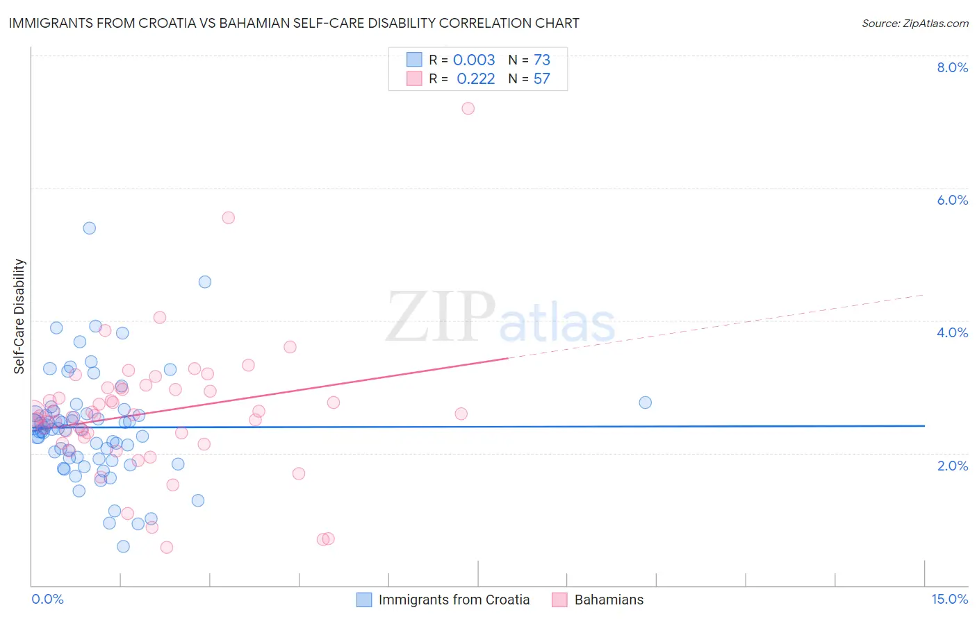 Immigrants from Croatia vs Bahamian Self-Care Disability