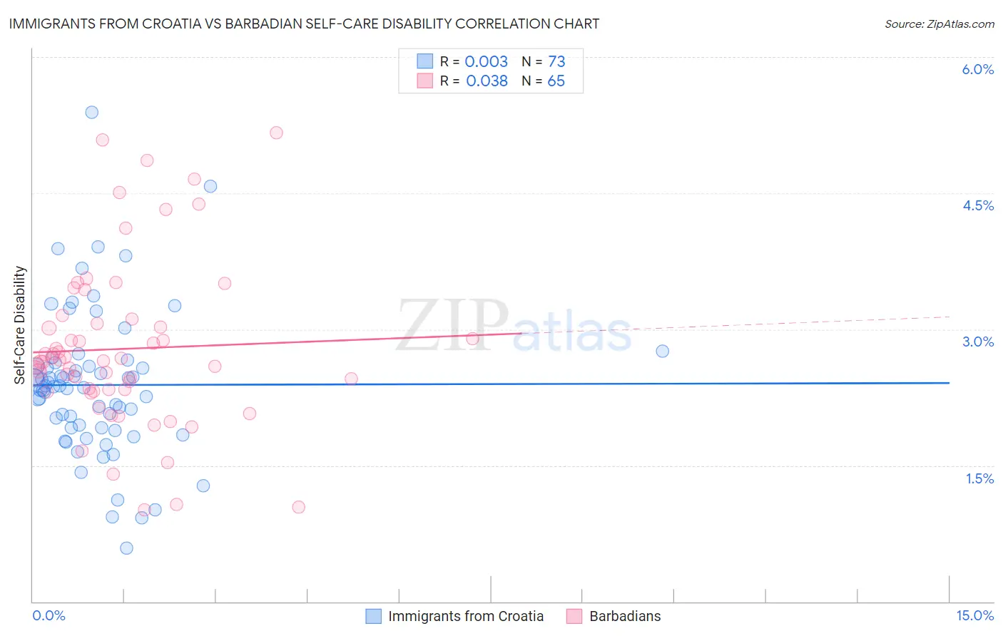 Immigrants from Croatia vs Barbadian Self-Care Disability