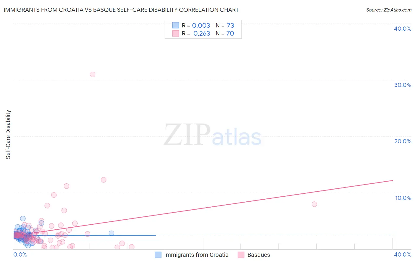 Immigrants from Croatia vs Basque Self-Care Disability