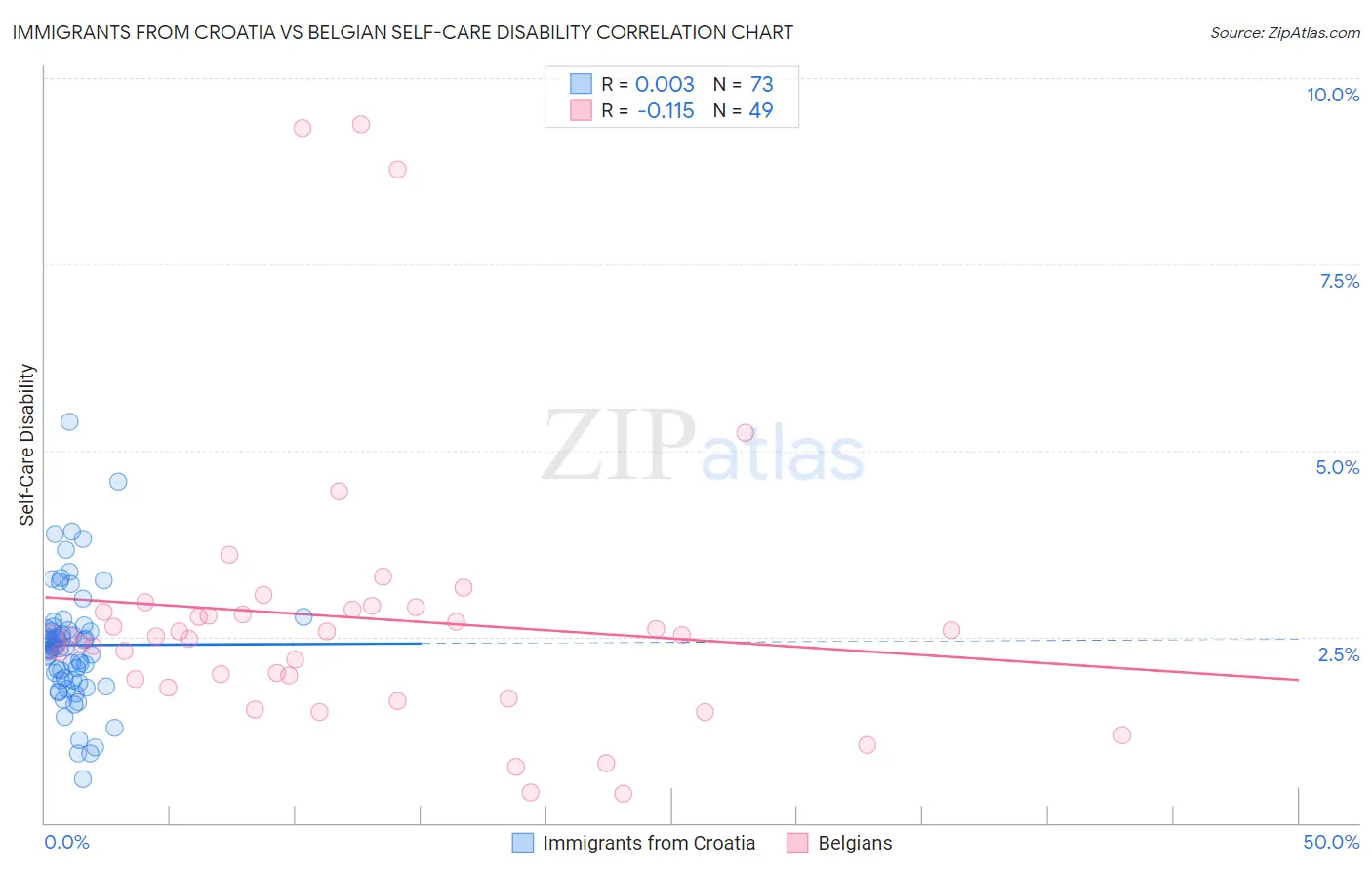 Immigrants from Croatia vs Belgian Self-Care Disability
