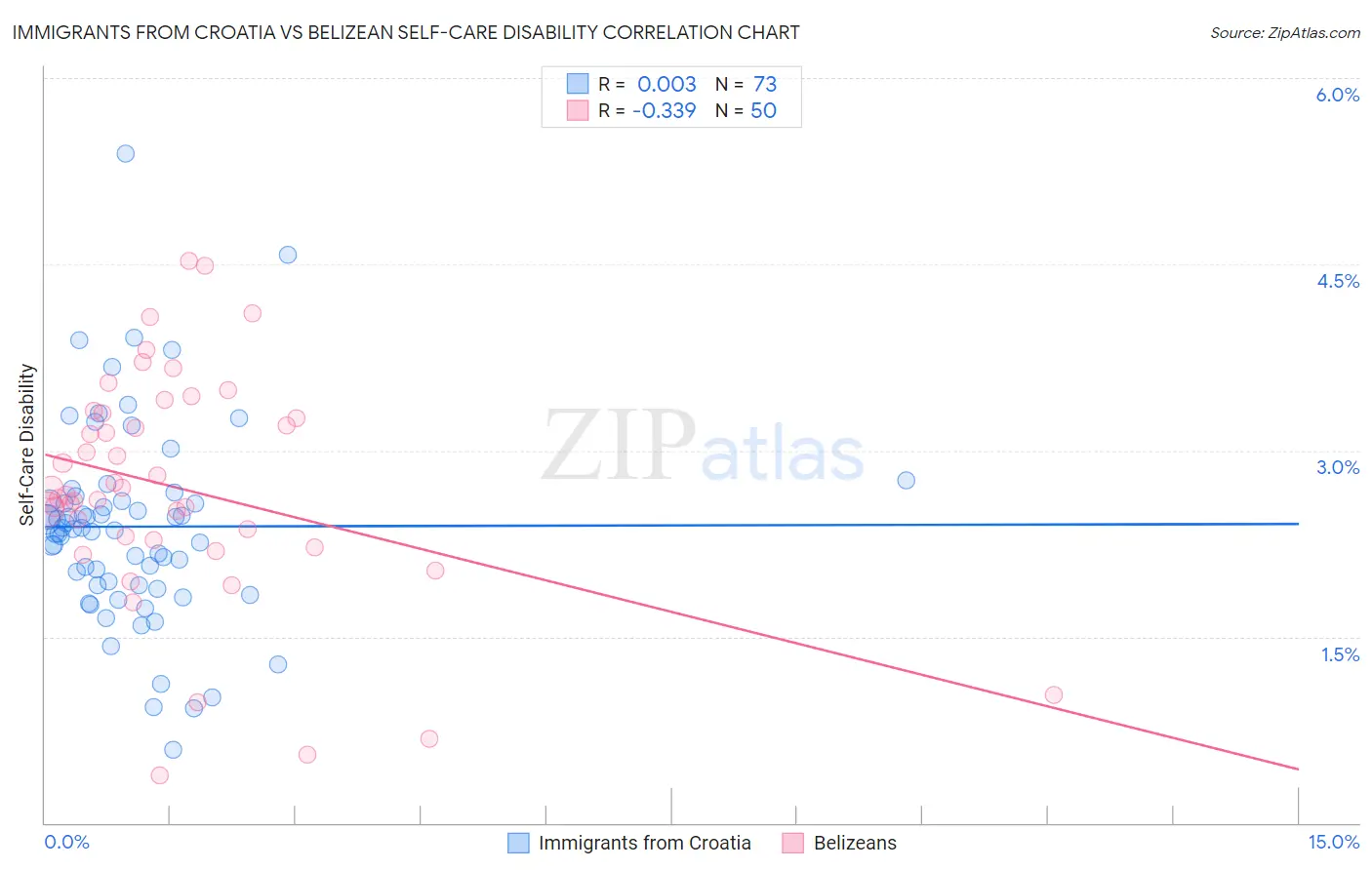 Immigrants from Croatia vs Belizean Self-Care Disability
