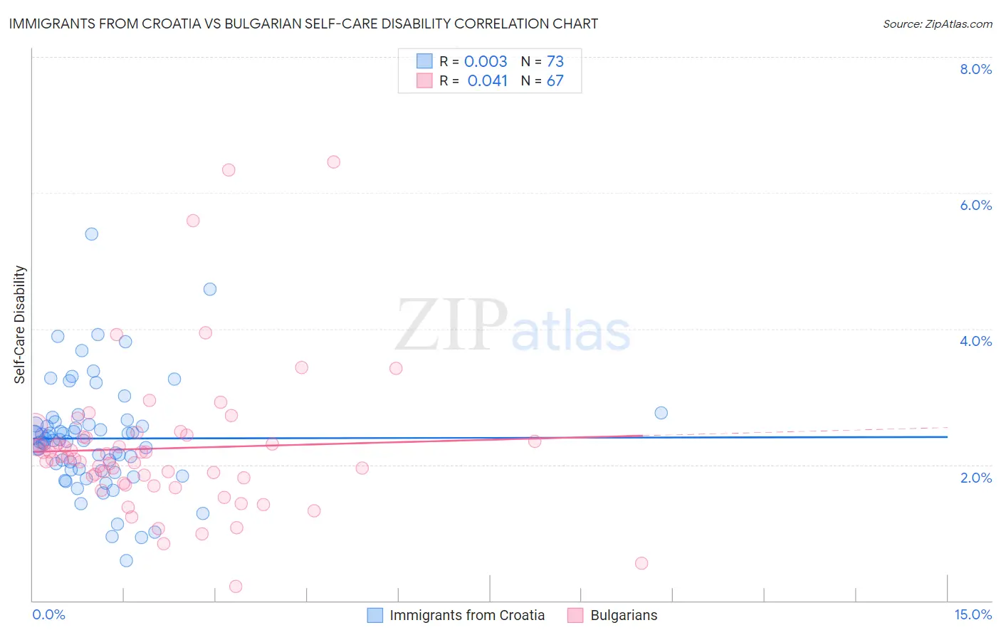 Immigrants from Croatia vs Bulgarian Self-Care Disability
