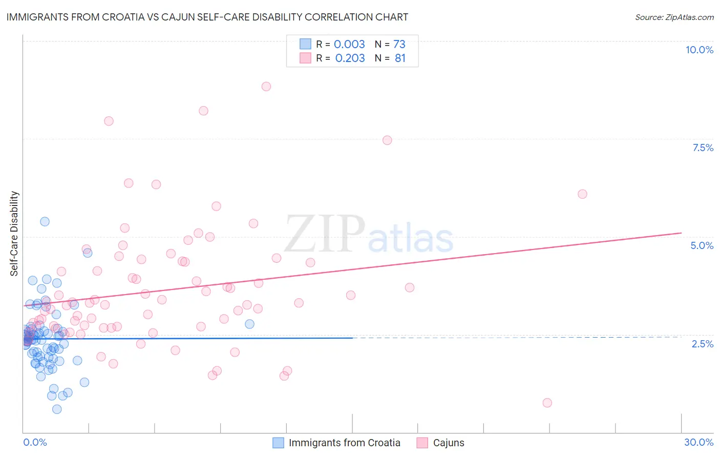 Immigrants from Croatia vs Cajun Self-Care Disability