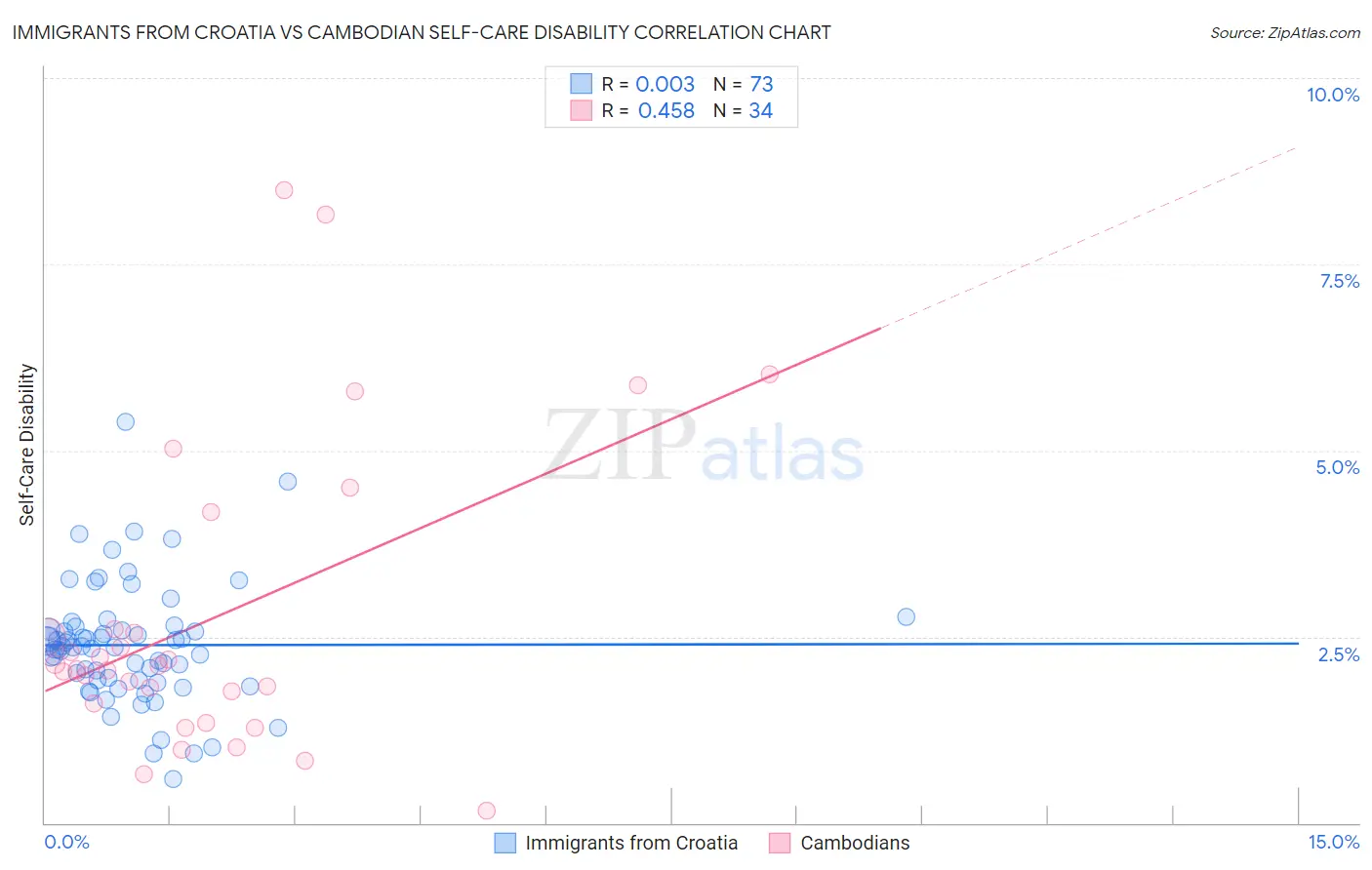 Immigrants from Croatia vs Cambodian Self-Care Disability
