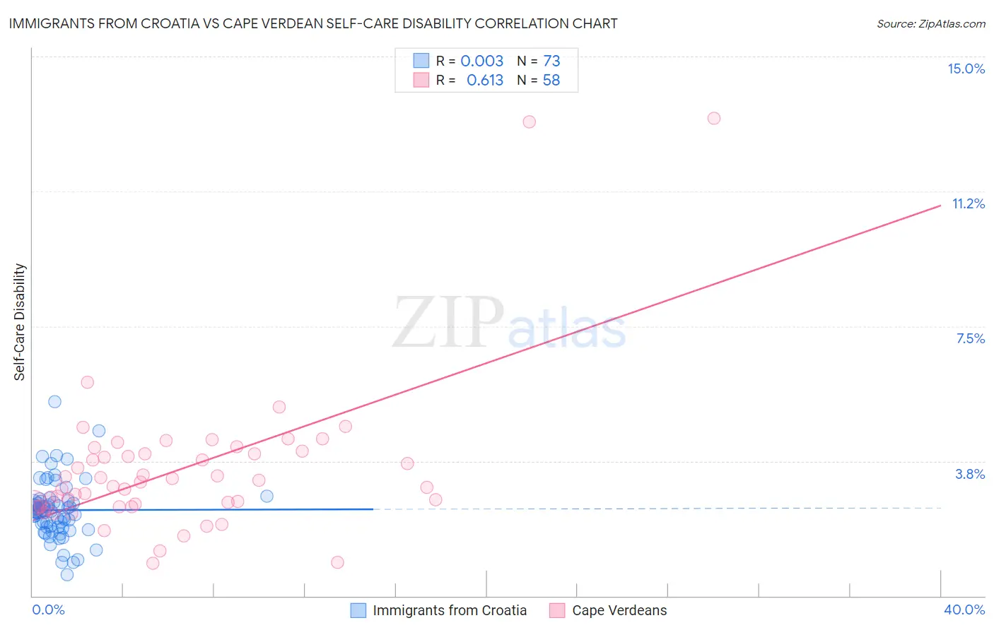 Immigrants from Croatia vs Cape Verdean Self-Care Disability