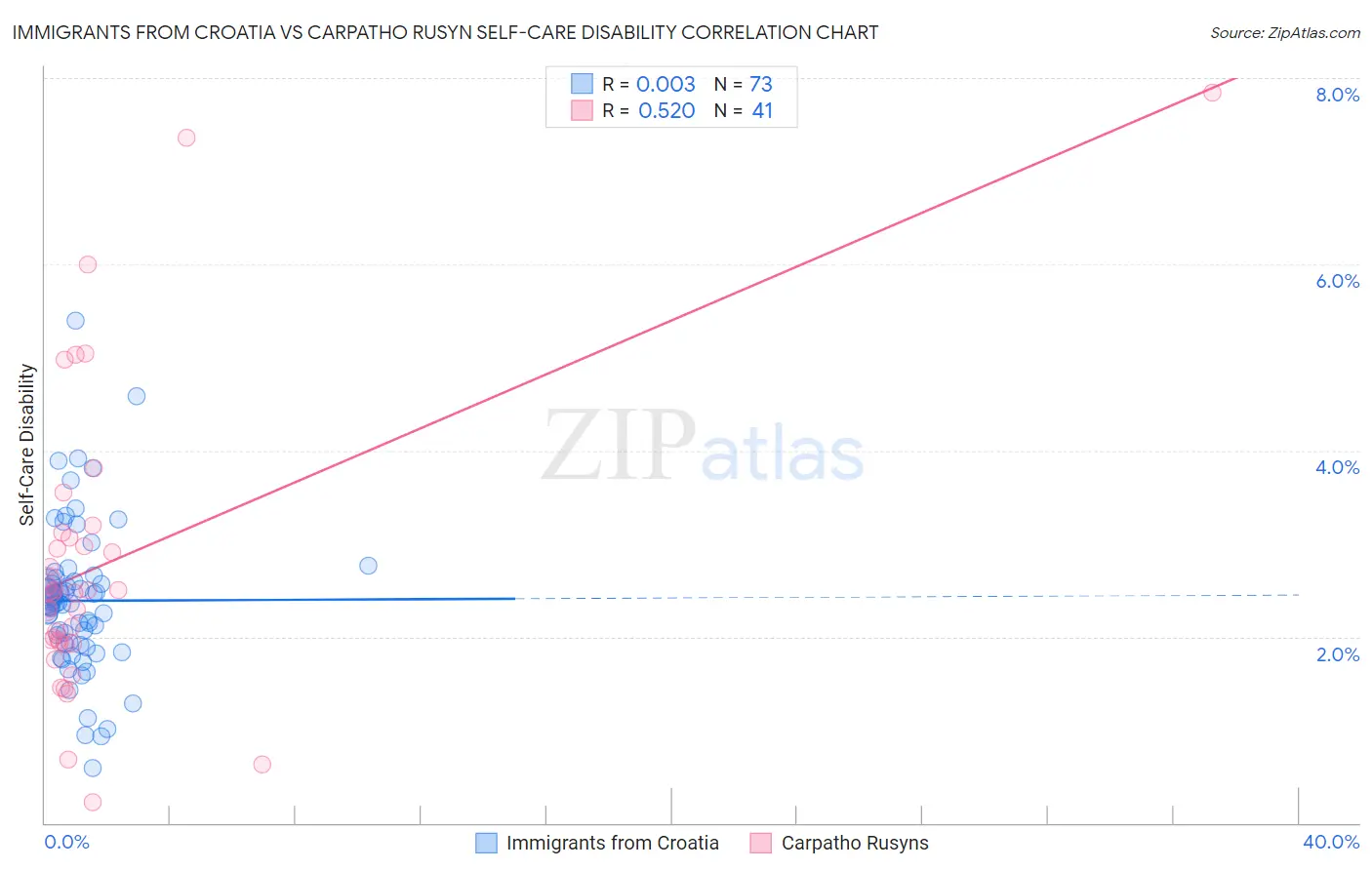 Immigrants from Croatia vs Carpatho Rusyn Self-Care Disability