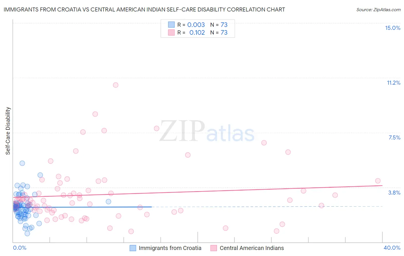 Immigrants from Croatia vs Central American Indian Self-Care Disability
