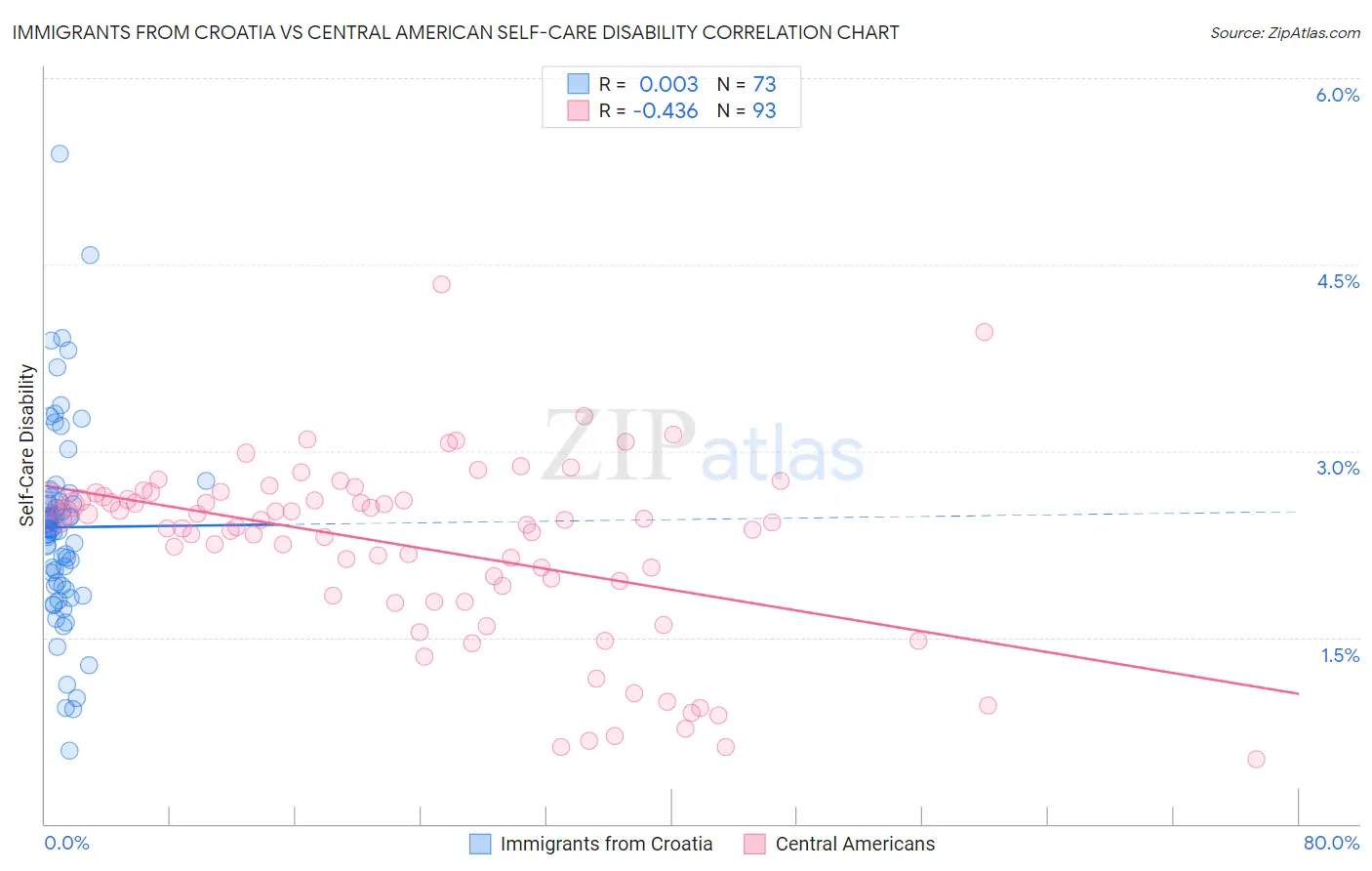 Immigrants from Croatia vs Central American Self-Care Disability