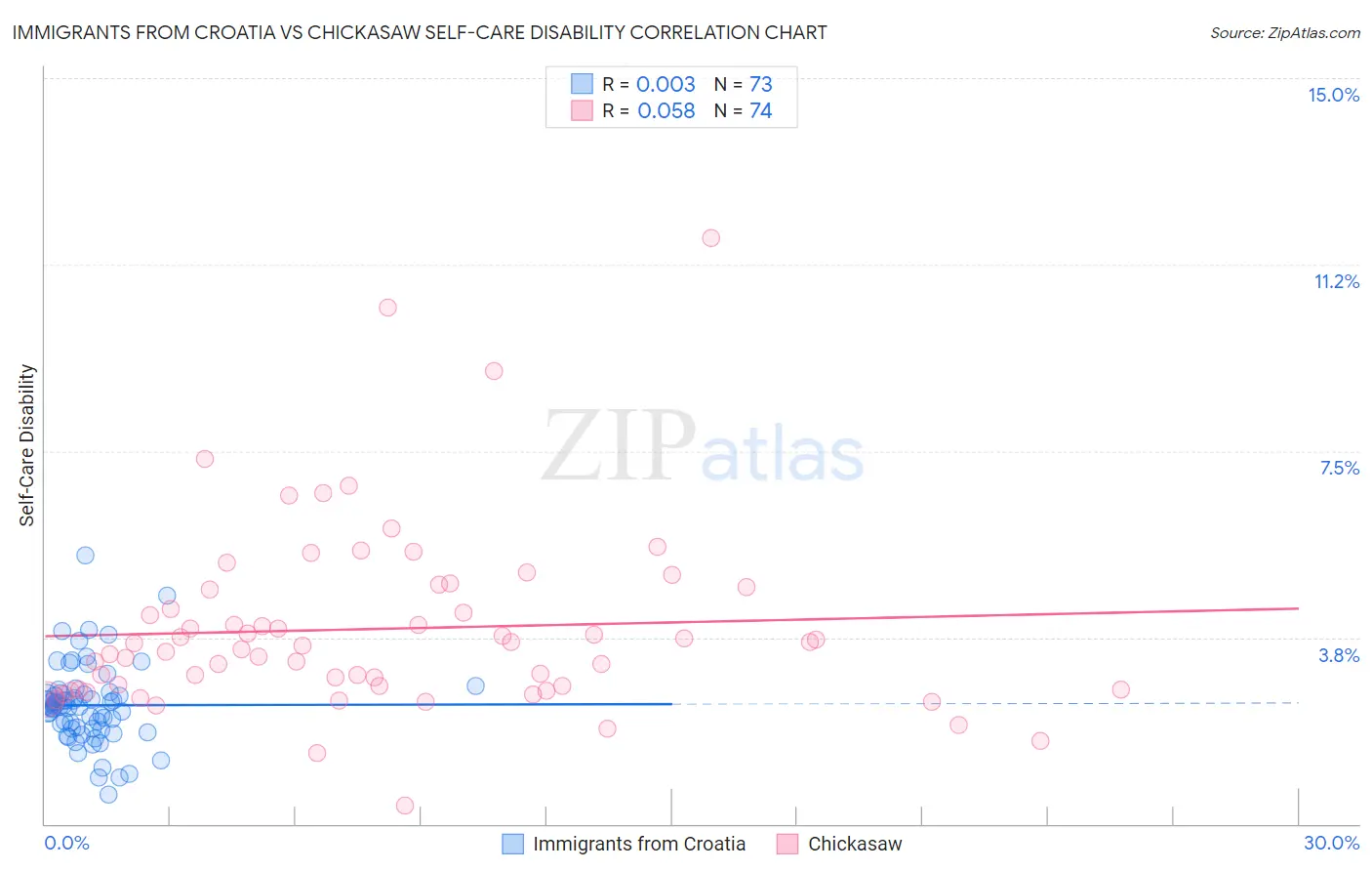 Immigrants from Croatia vs Chickasaw Self-Care Disability