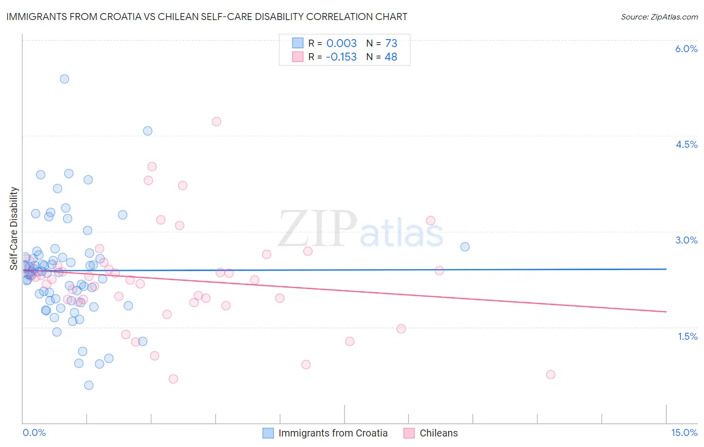 Immigrants from Croatia vs Chilean Self-Care Disability