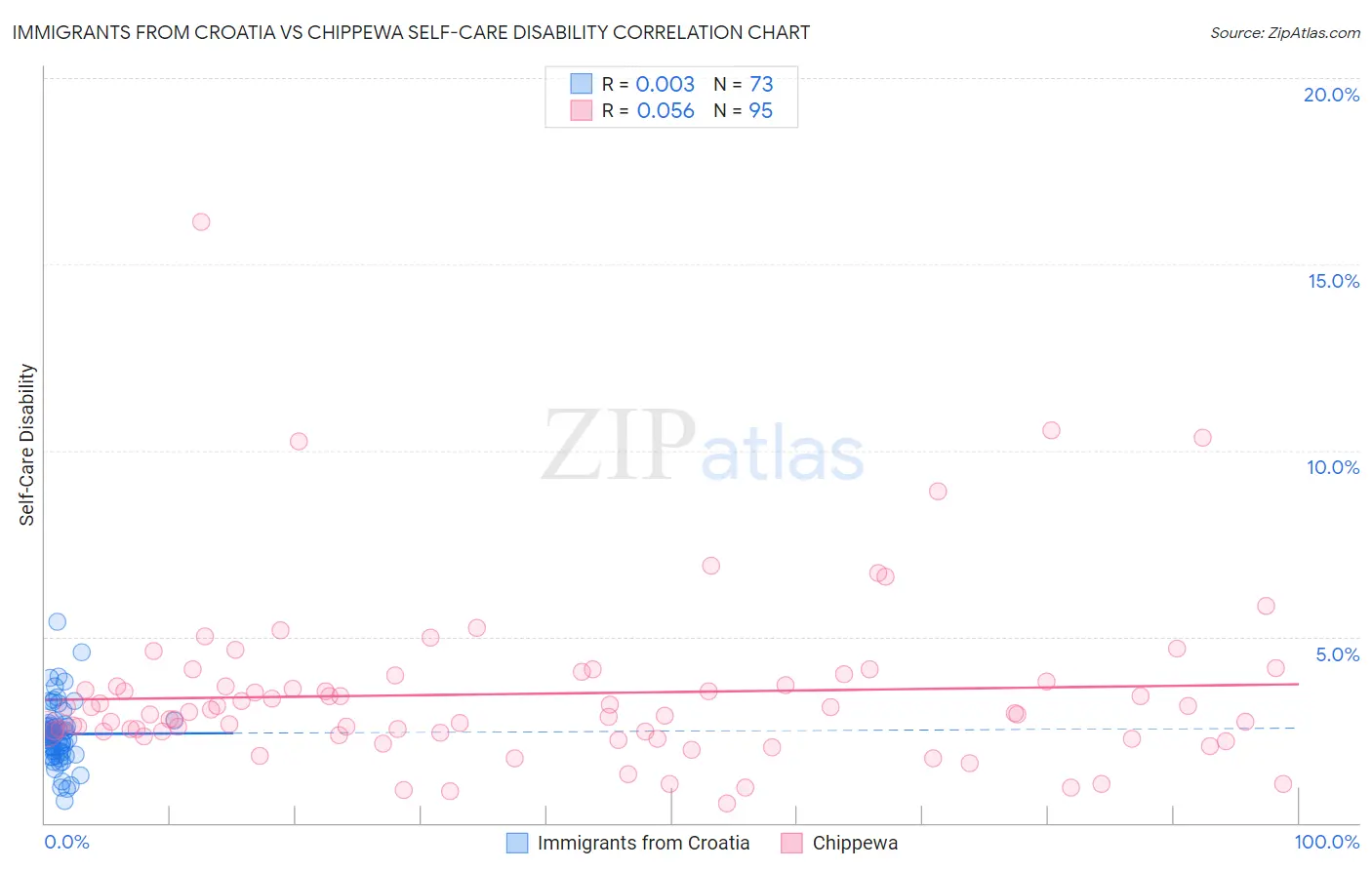 Immigrants from Croatia vs Chippewa Self-Care Disability