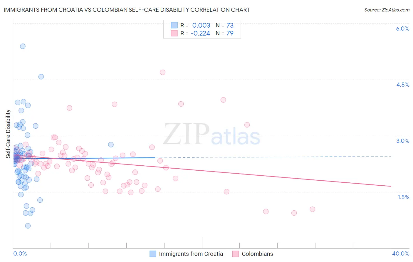 Immigrants from Croatia vs Colombian Self-Care Disability