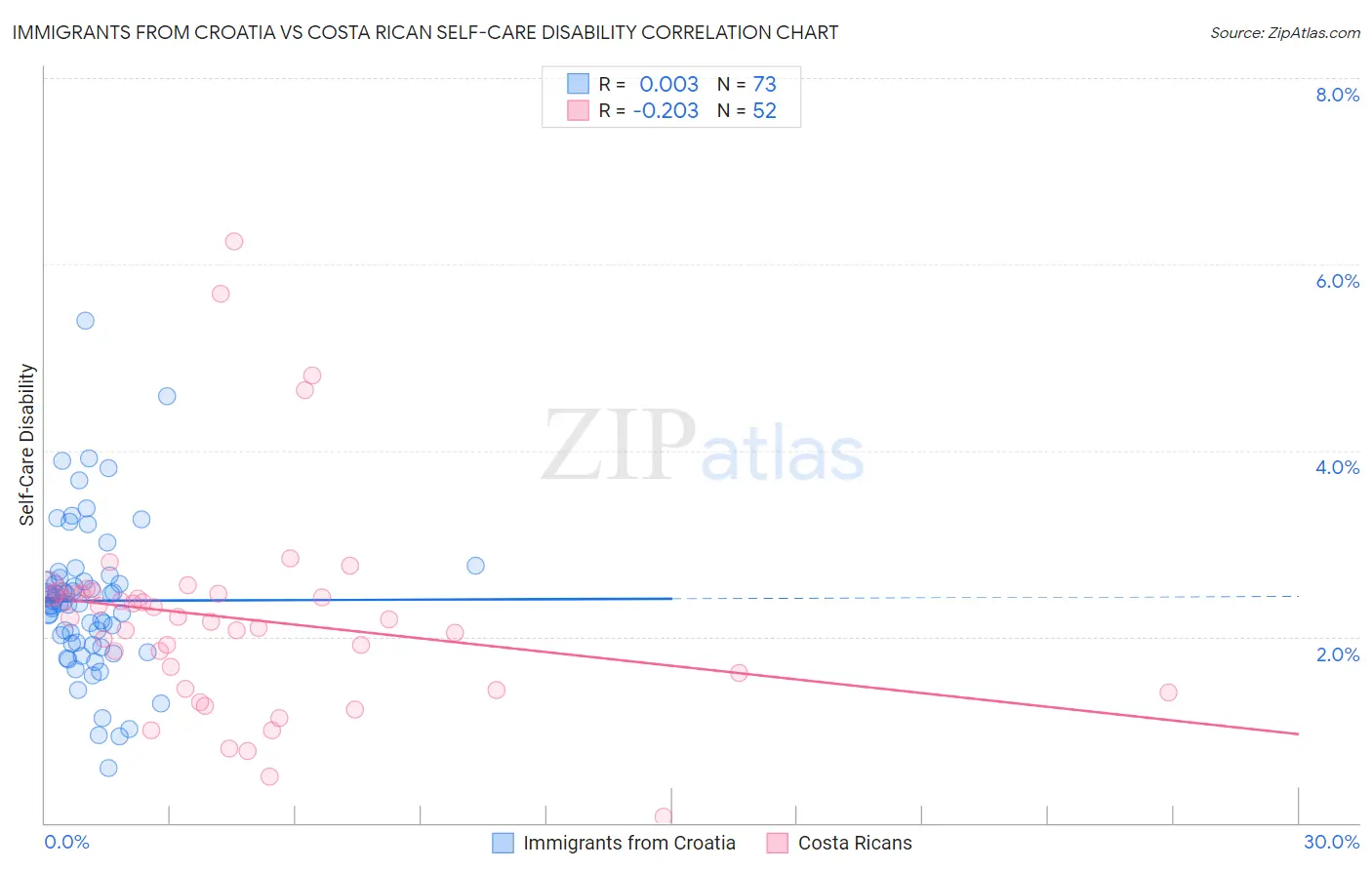 Immigrants from Croatia vs Costa Rican Self-Care Disability