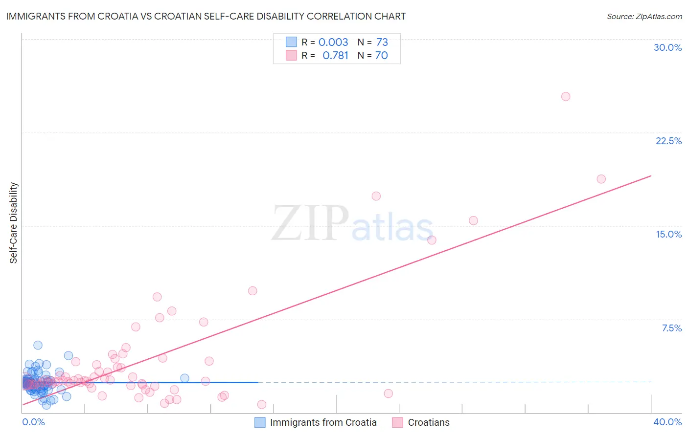 Immigrants from Croatia vs Croatian Self-Care Disability