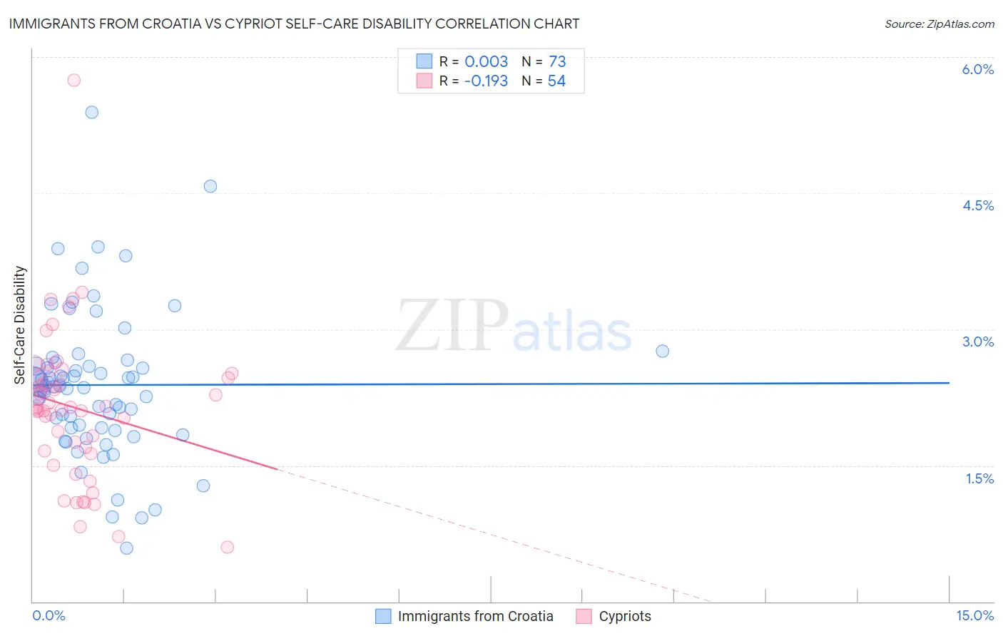 Immigrants from Croatia vs Cypriot Self-Care Disability