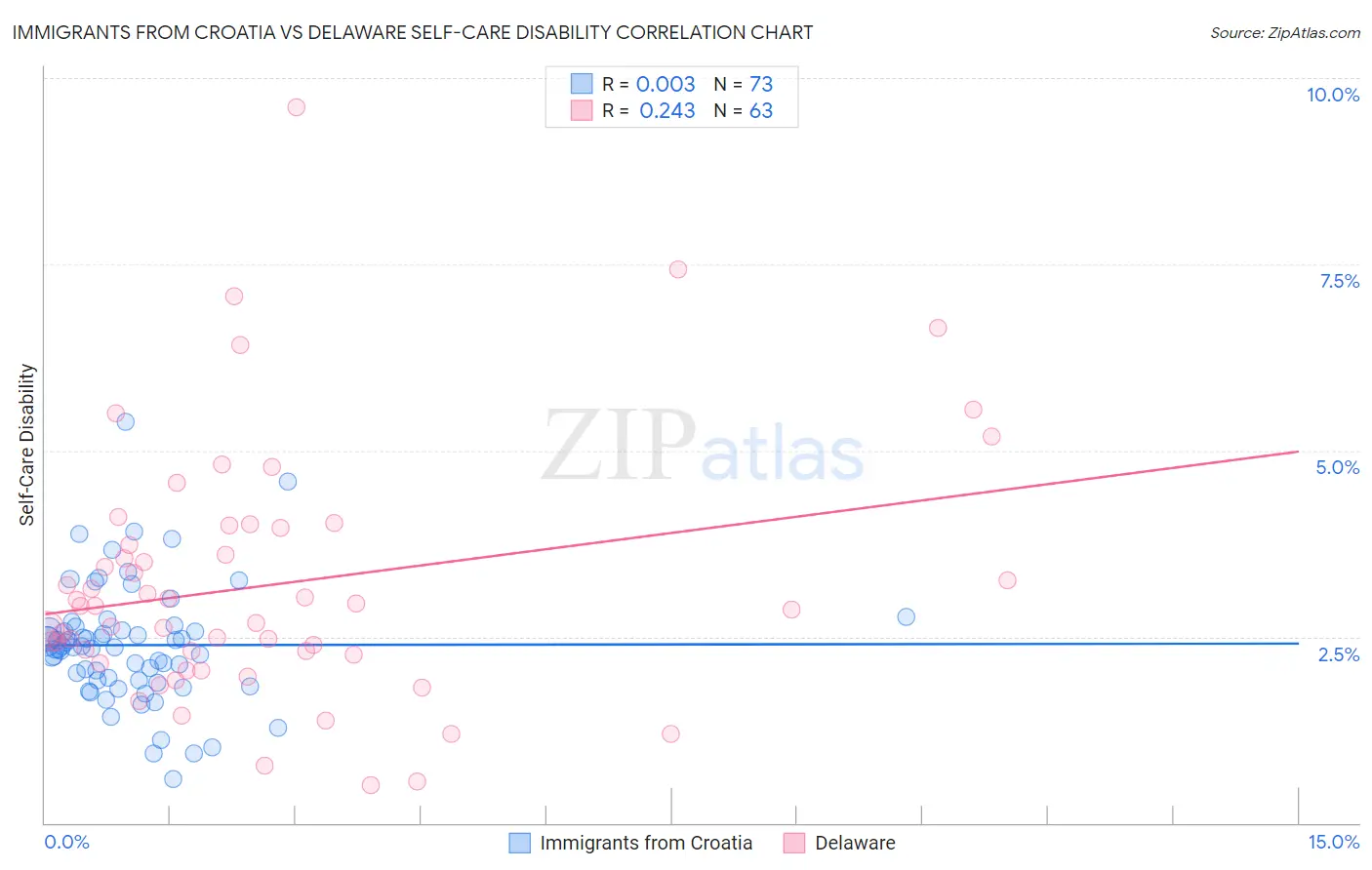 Immigrants from Croatia vs Delaware Self-Care Disability