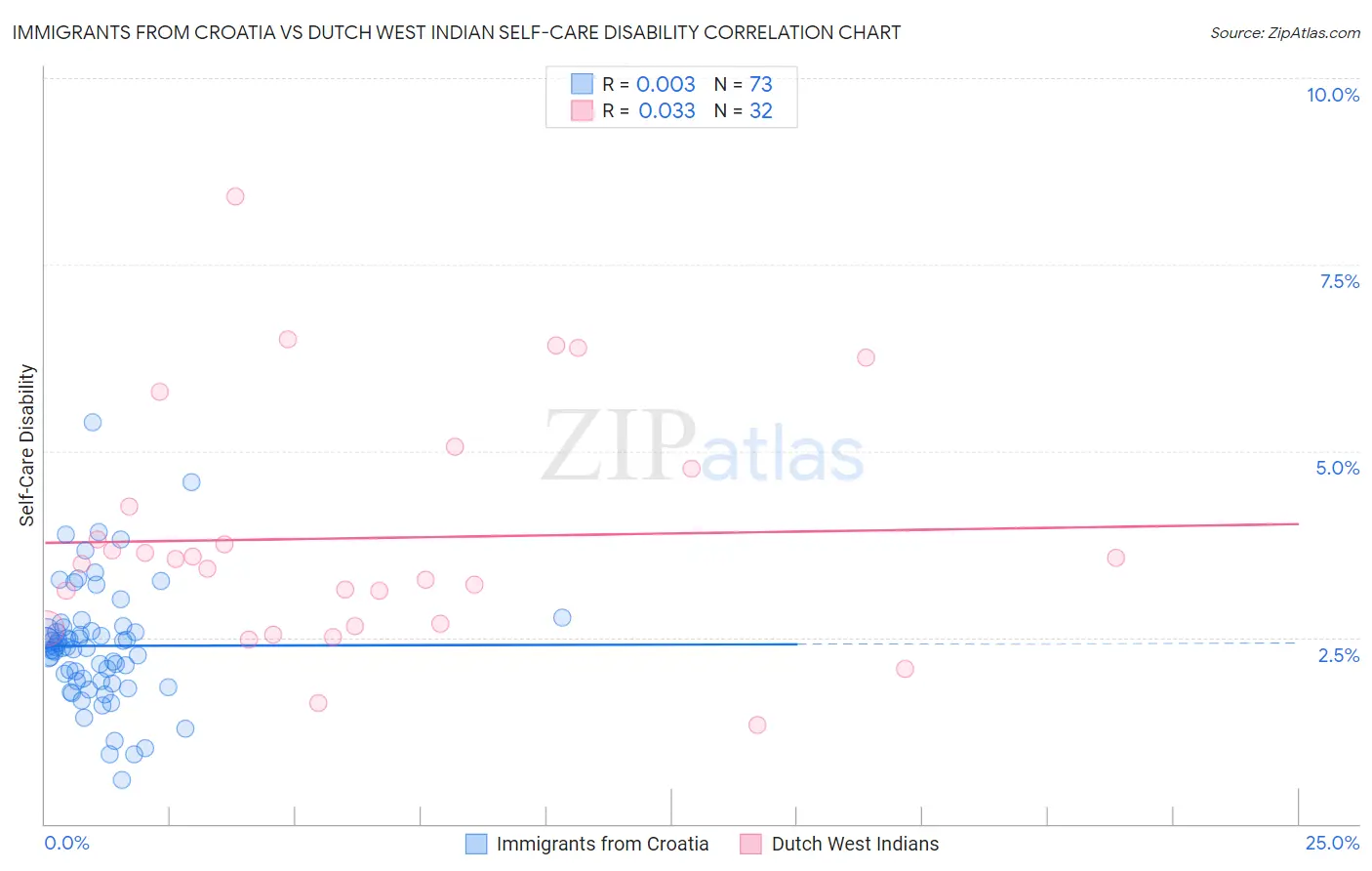 Immigrants from Croatia vs Dutch West Indian Self-Care Disability