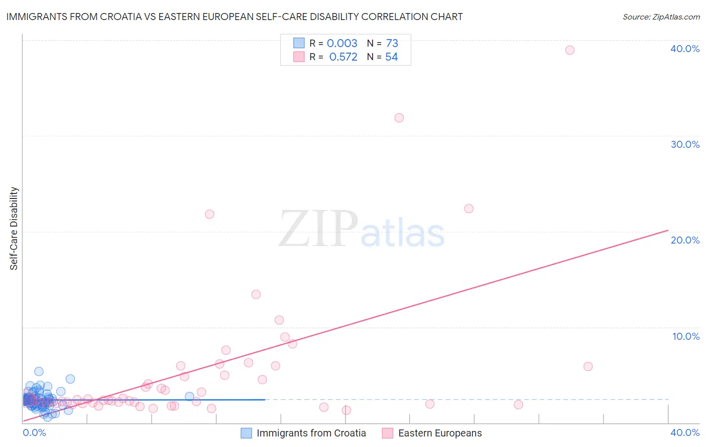 Immigrants from Croatia vs Eastern European Self-Care Disability