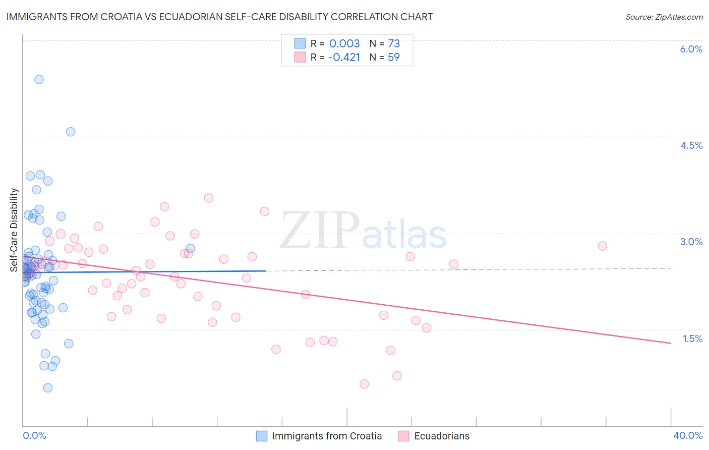 Immigrants from Croatia vs Ecuadorian Self-Care Disability