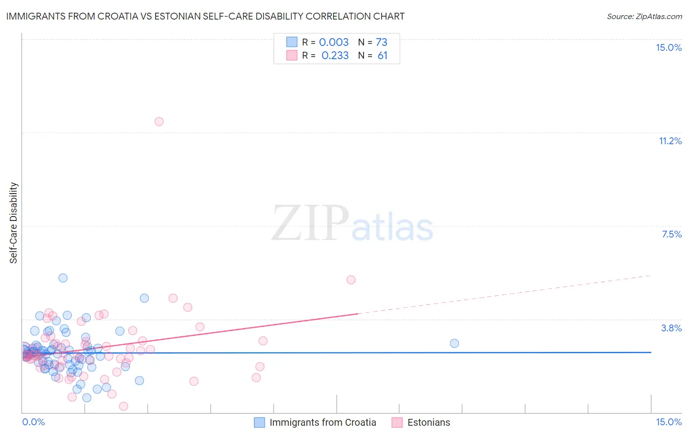 Immigrants from Croatia vs Estonian Self-Care Disability