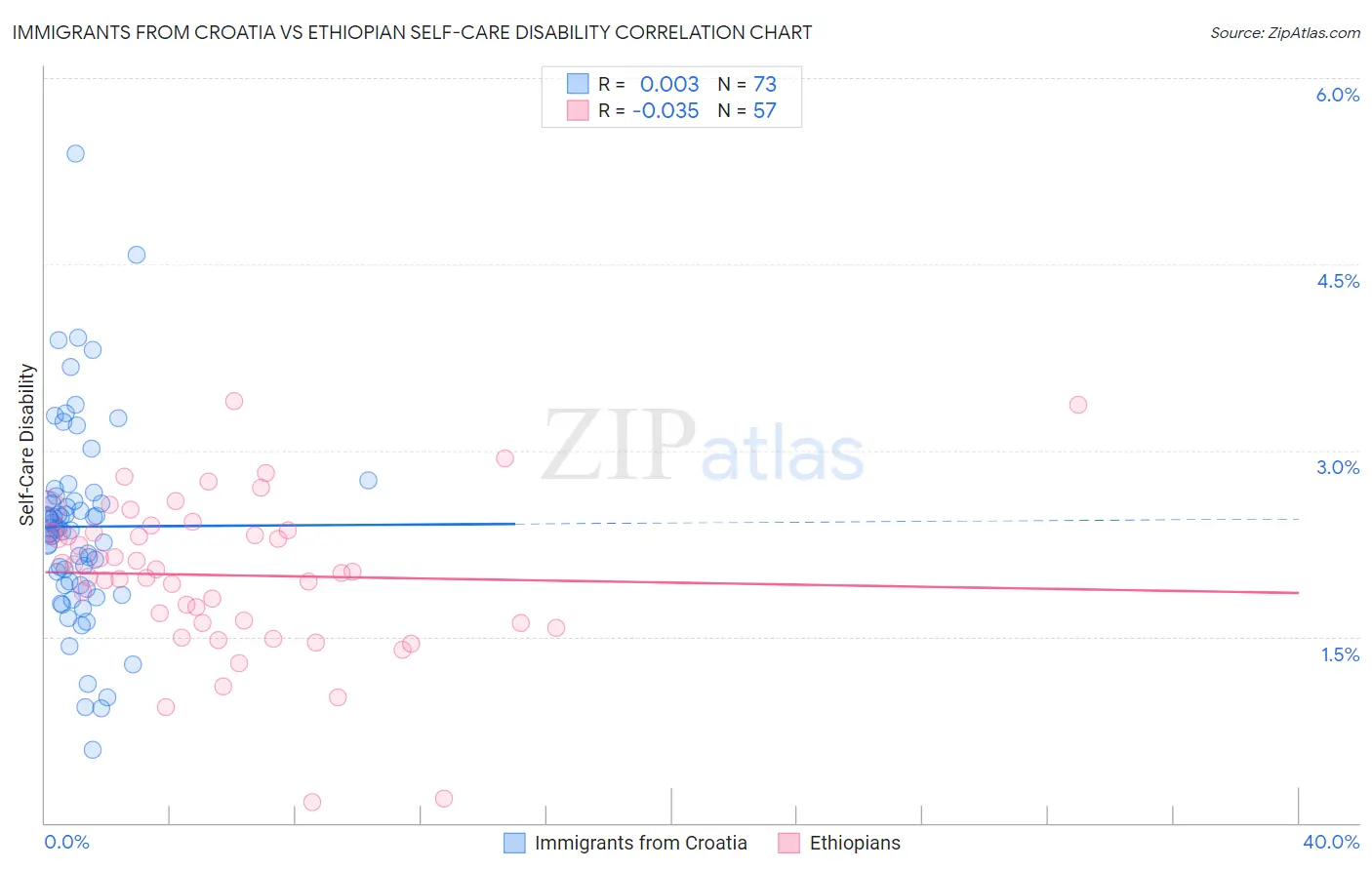 Immigrants from Croatia vs Ethiopian Self-Care Disability