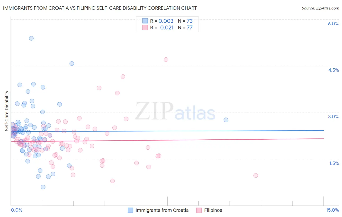 Immigrants from Croatia vs Filipino Self-Care Disability