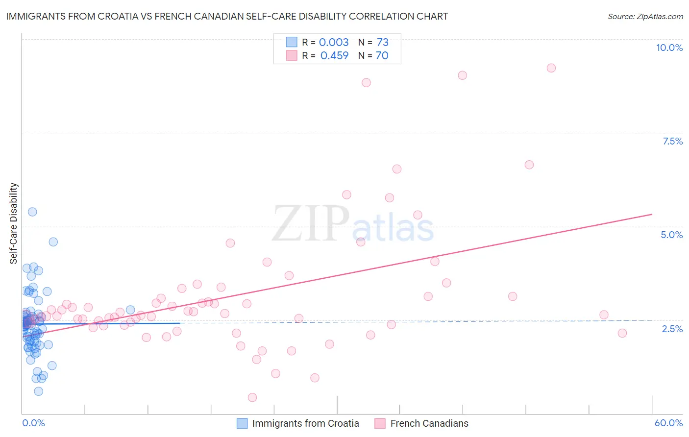 Immigrants from Croatia vs French Canadian Self-Care Disability