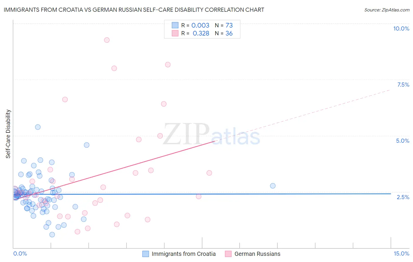 Immigrants from Croatia vs German Russian Self-Care Disability
