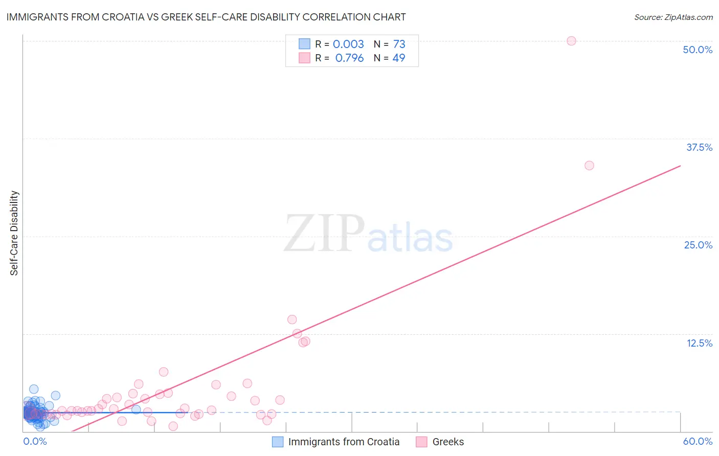 Immigrants from Croatia vs Greek Self-Care Disability