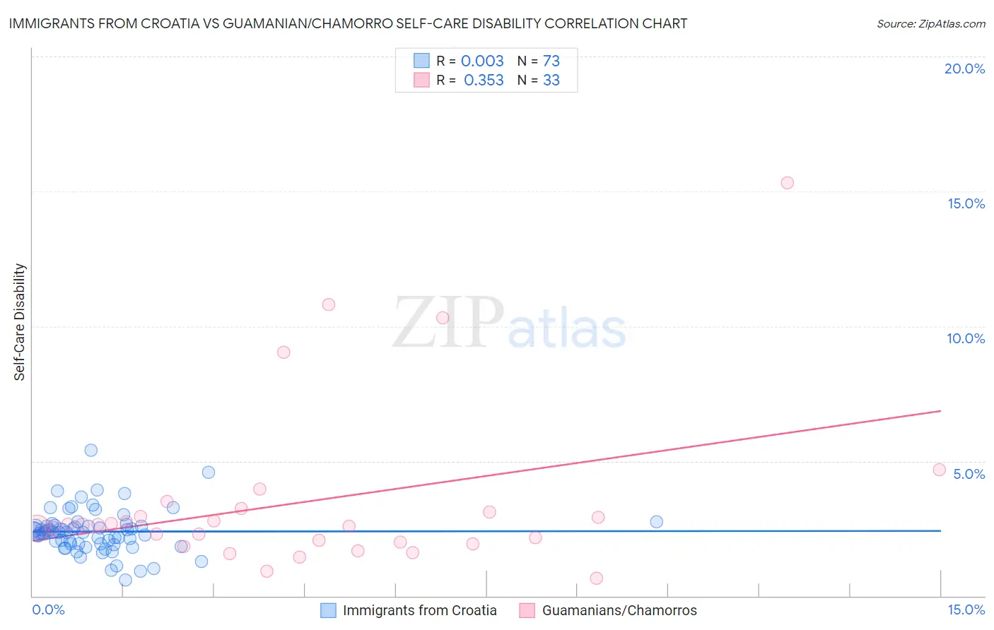 Immigrants from Croatia vs Guamanian/Chamorro Self-Care Disability