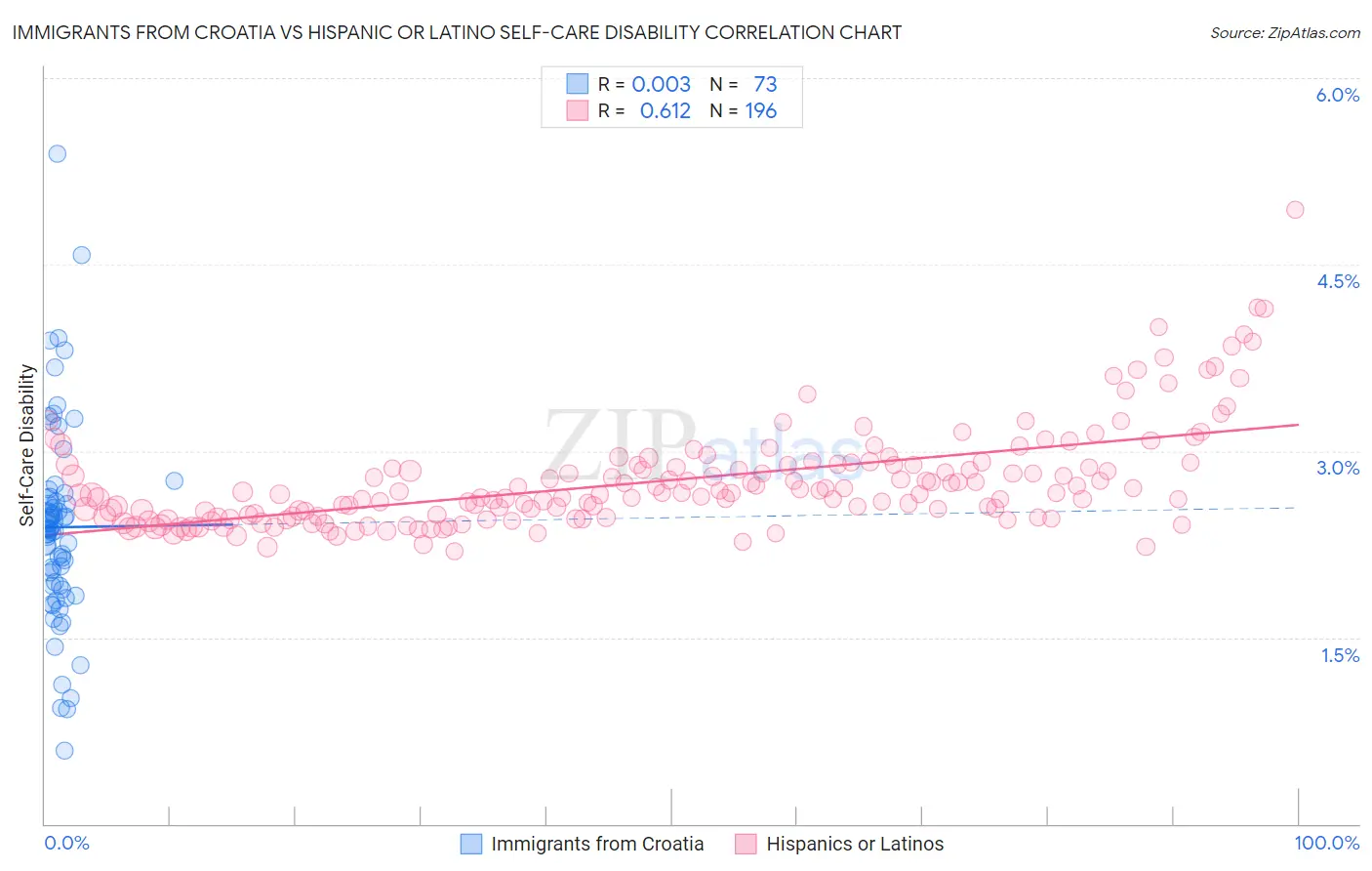 Immigrants from Croatia vs Hispanic or Latino Self-Care Disability