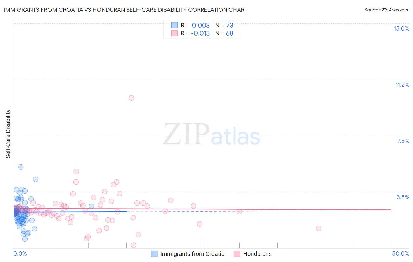 Immigrants from Croatia vs Honduran Self-Care Disability